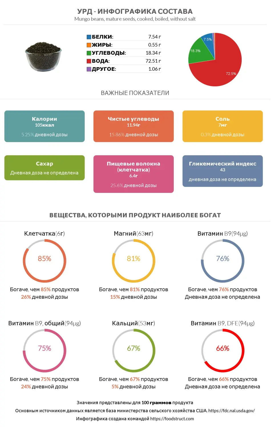 Инфографика состава и питательности для продукта Урд