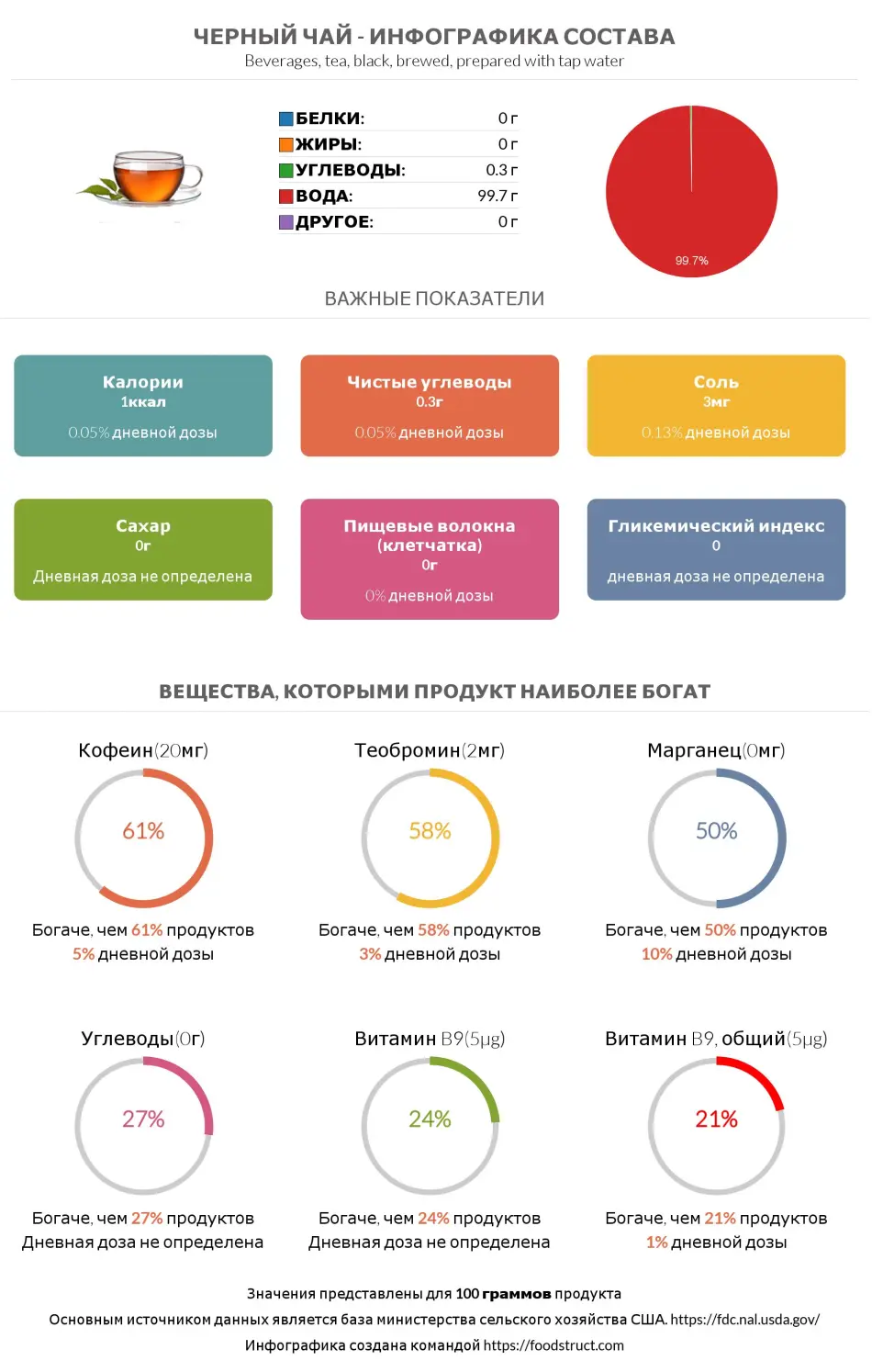 Инфографика состава и питательности для продукта Черный чай