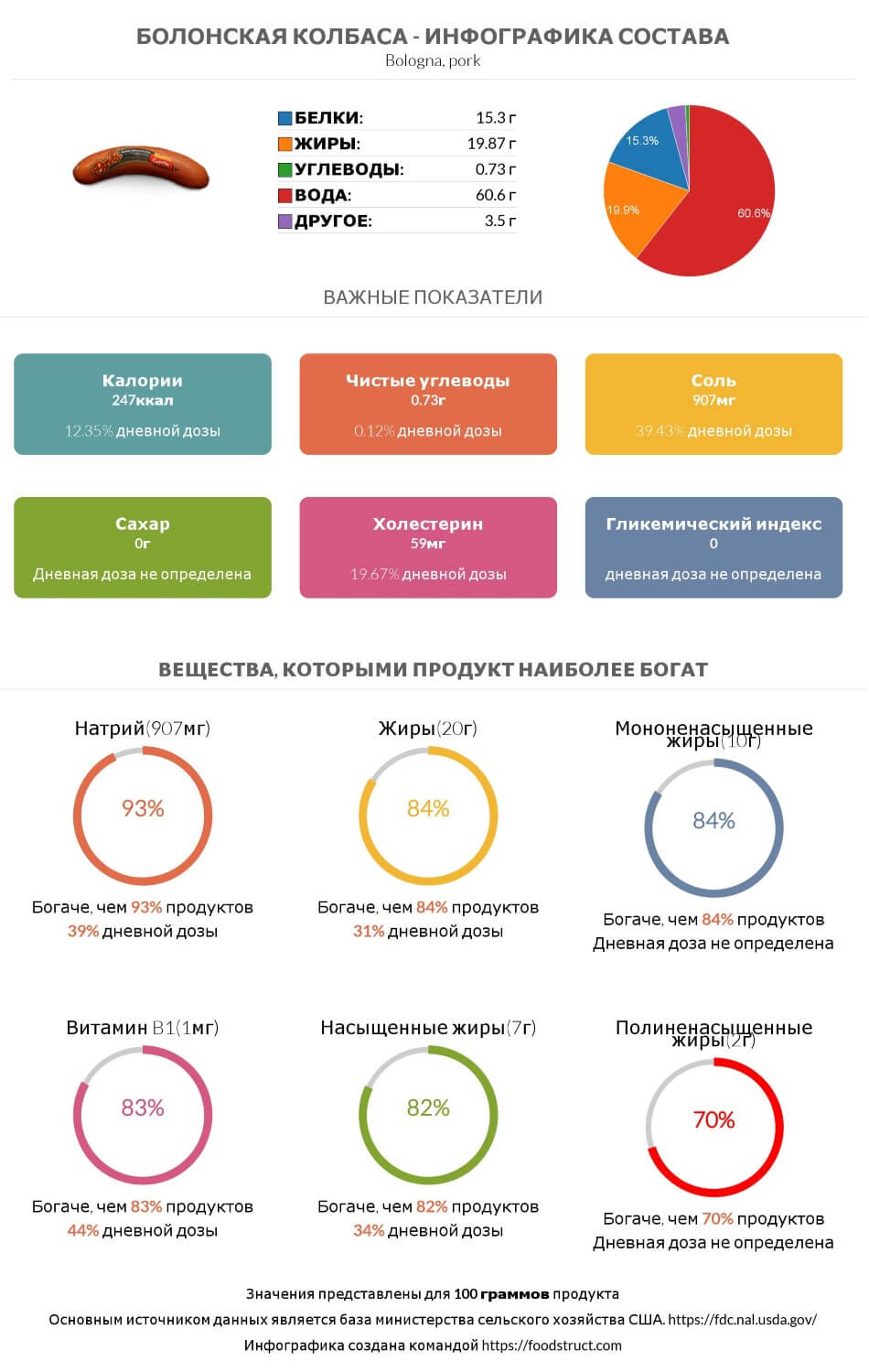 Инфографика состава и питательности для продукта Болонская колбаса