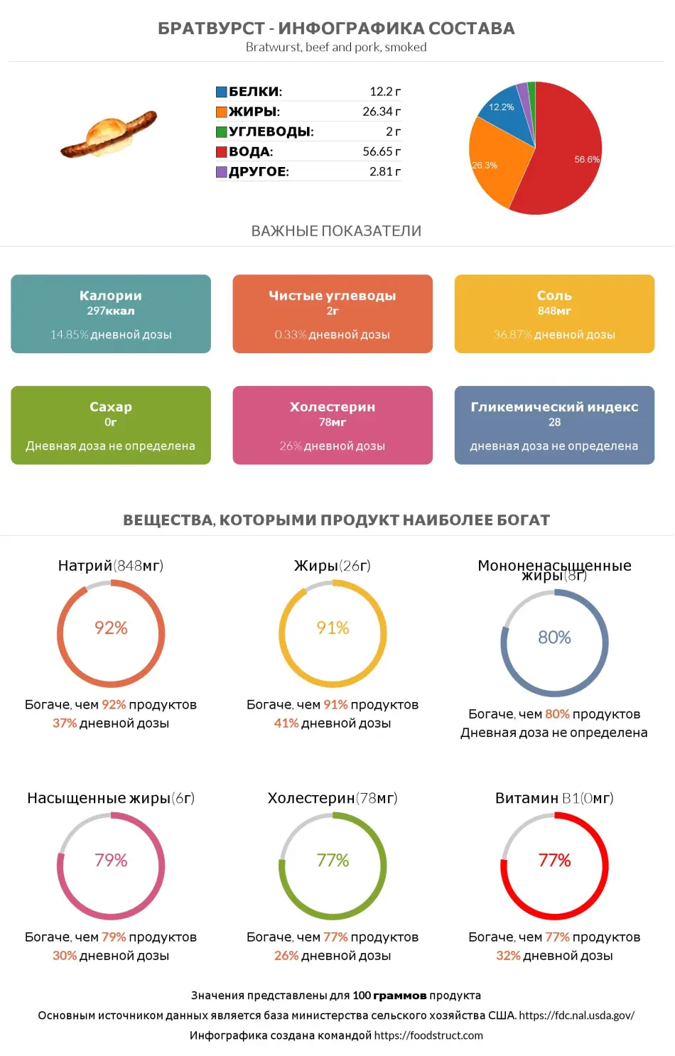 Инфографика состава и питательности для продукта Братвурст