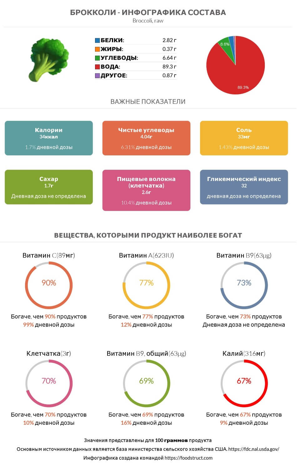 Инфографика состава и питательности для продукта Брокколи