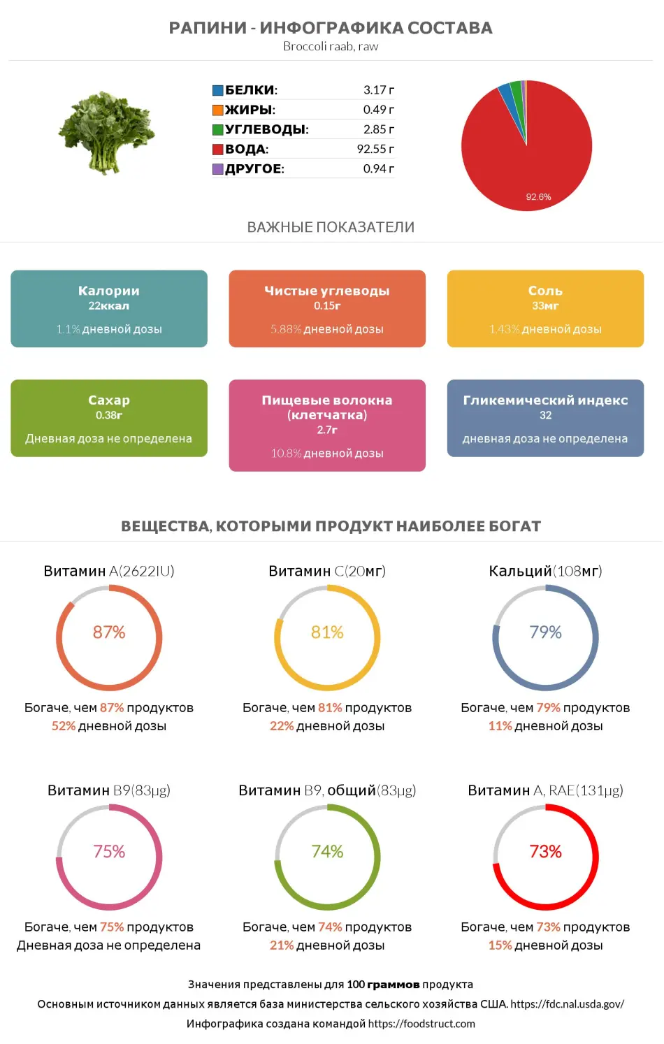 Инфографика состава и питательности для продукта Рапини