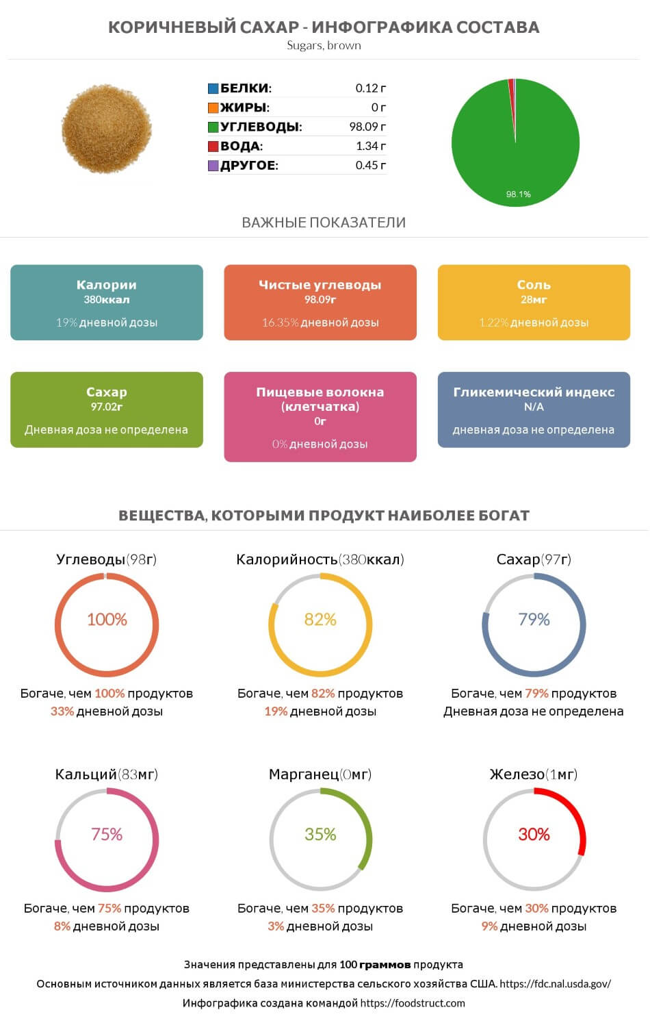 Инфографика состава и питательности для продукта Коричневый сахар