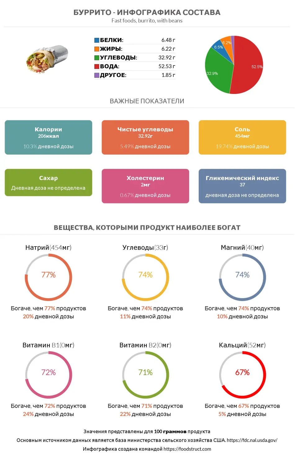 Инфографика состава и питательности для продукта Буррито