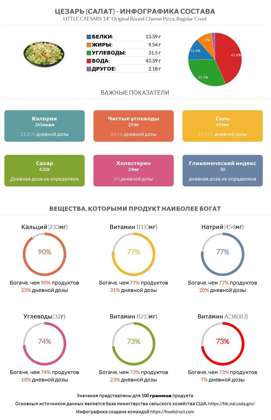 Инфографика состава и питательности для продукта Цезарь (салат)