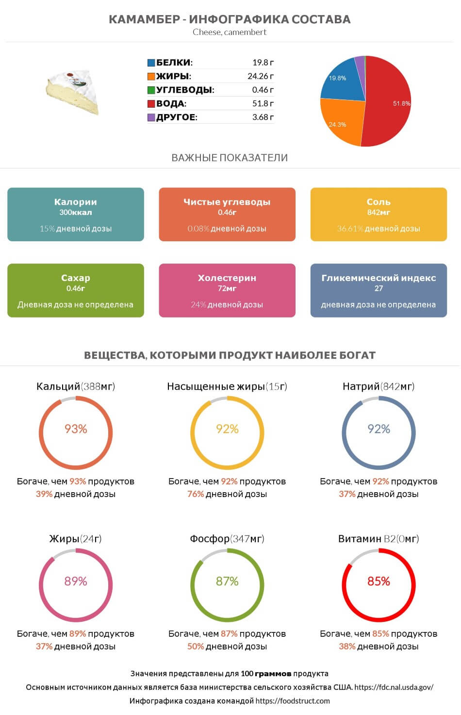 Инфографика состава и питательности для продукта Камамбер