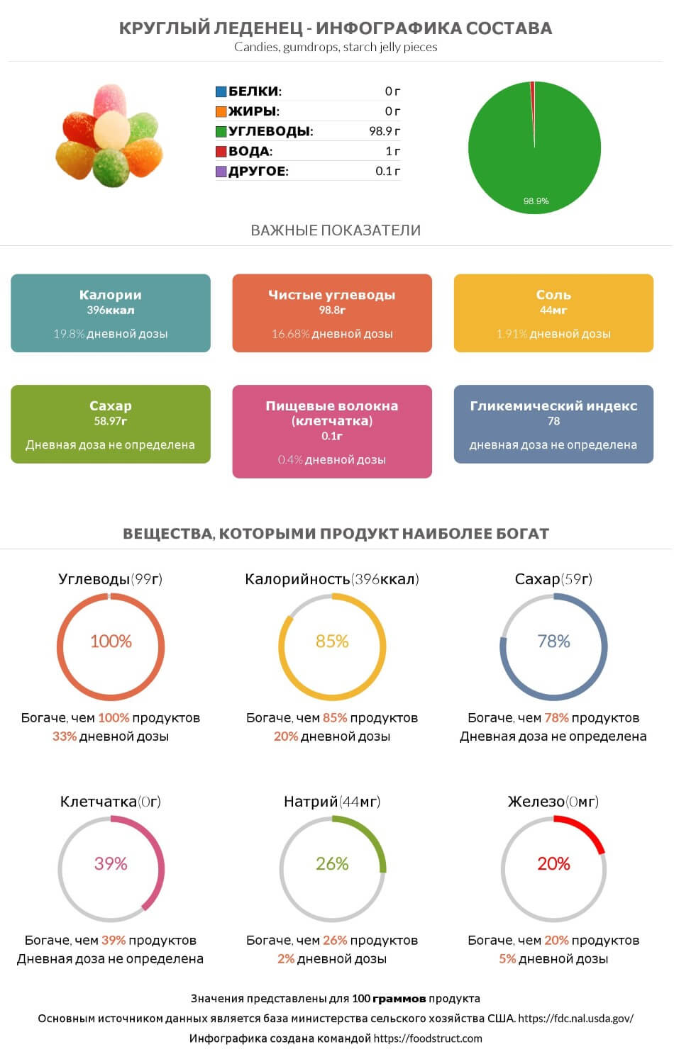 Инфографика состава и питательности для продукта Круглый леденец