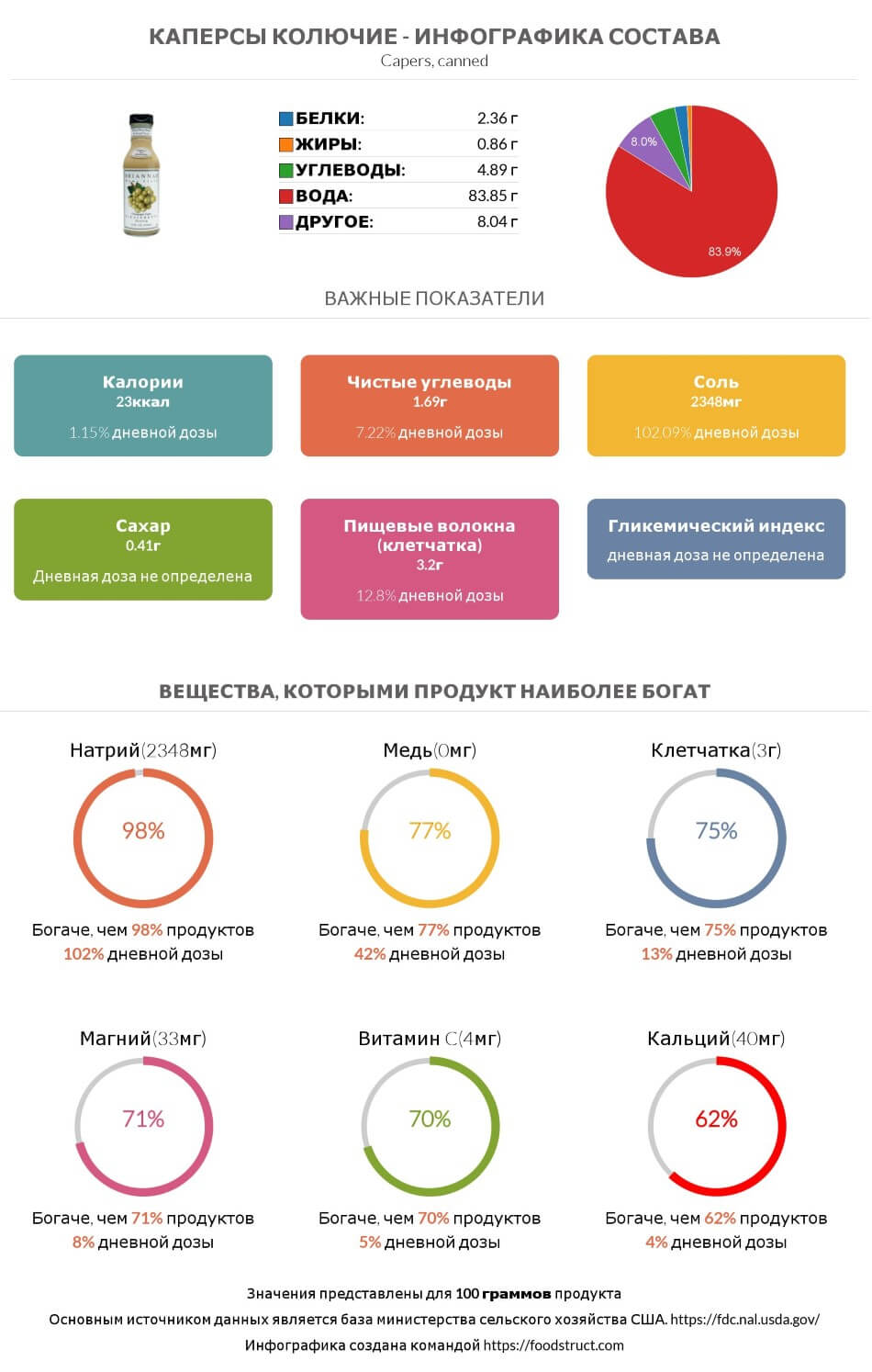Инфографика состава и питательности для продукта Каперсы колючие