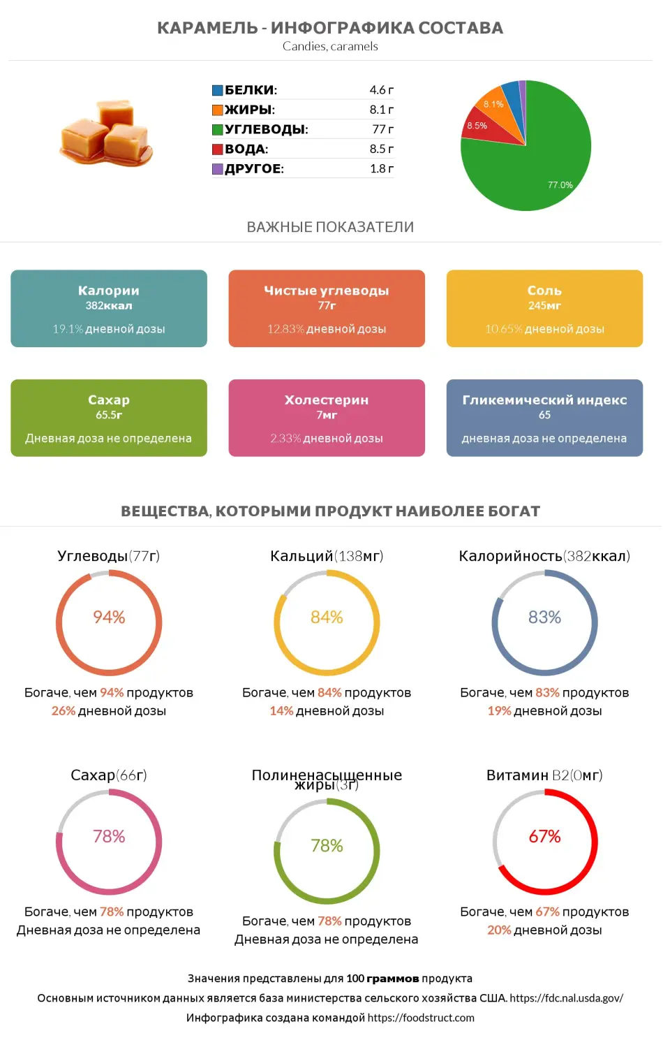 Инфографика состава и питательности для продукта Карамель