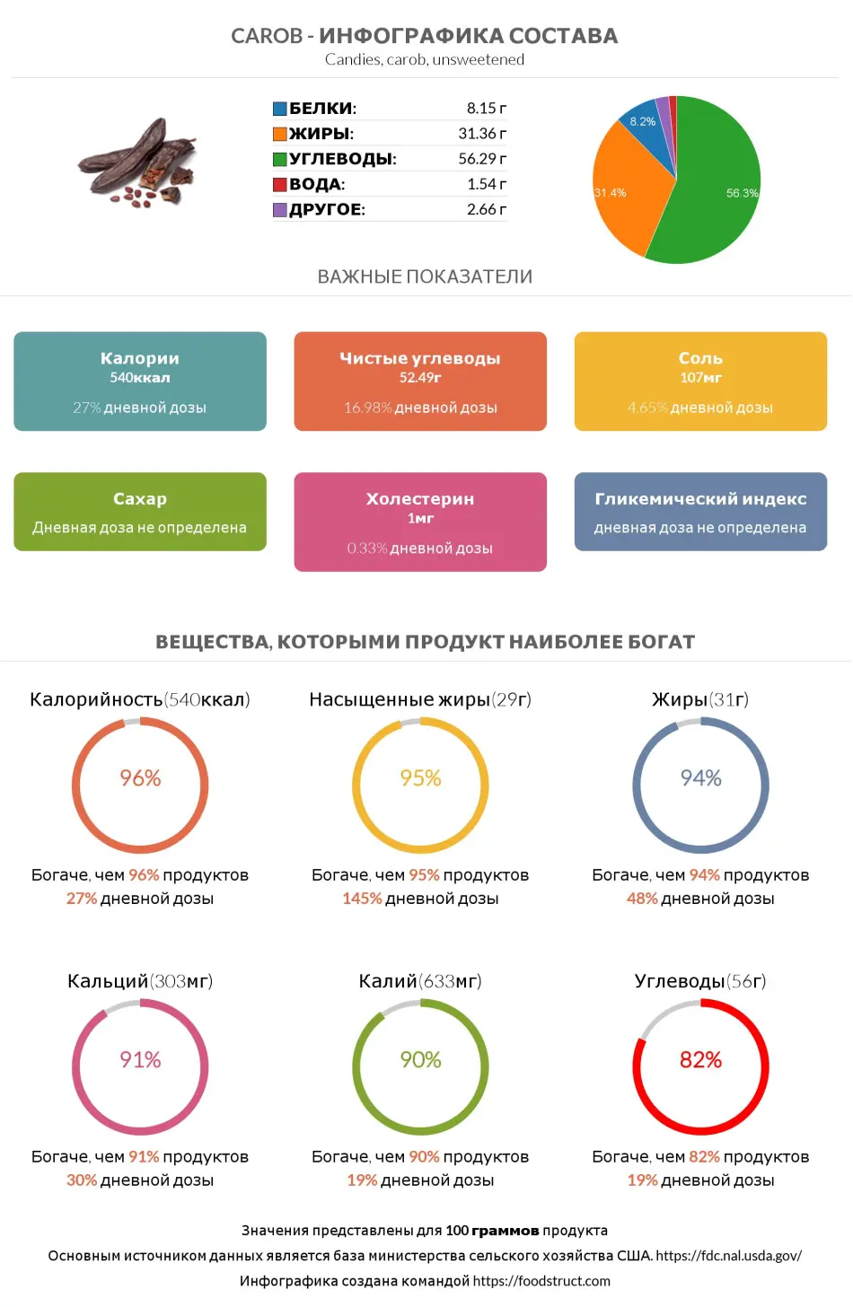 Инфографика состава и питательности для продукта Carob