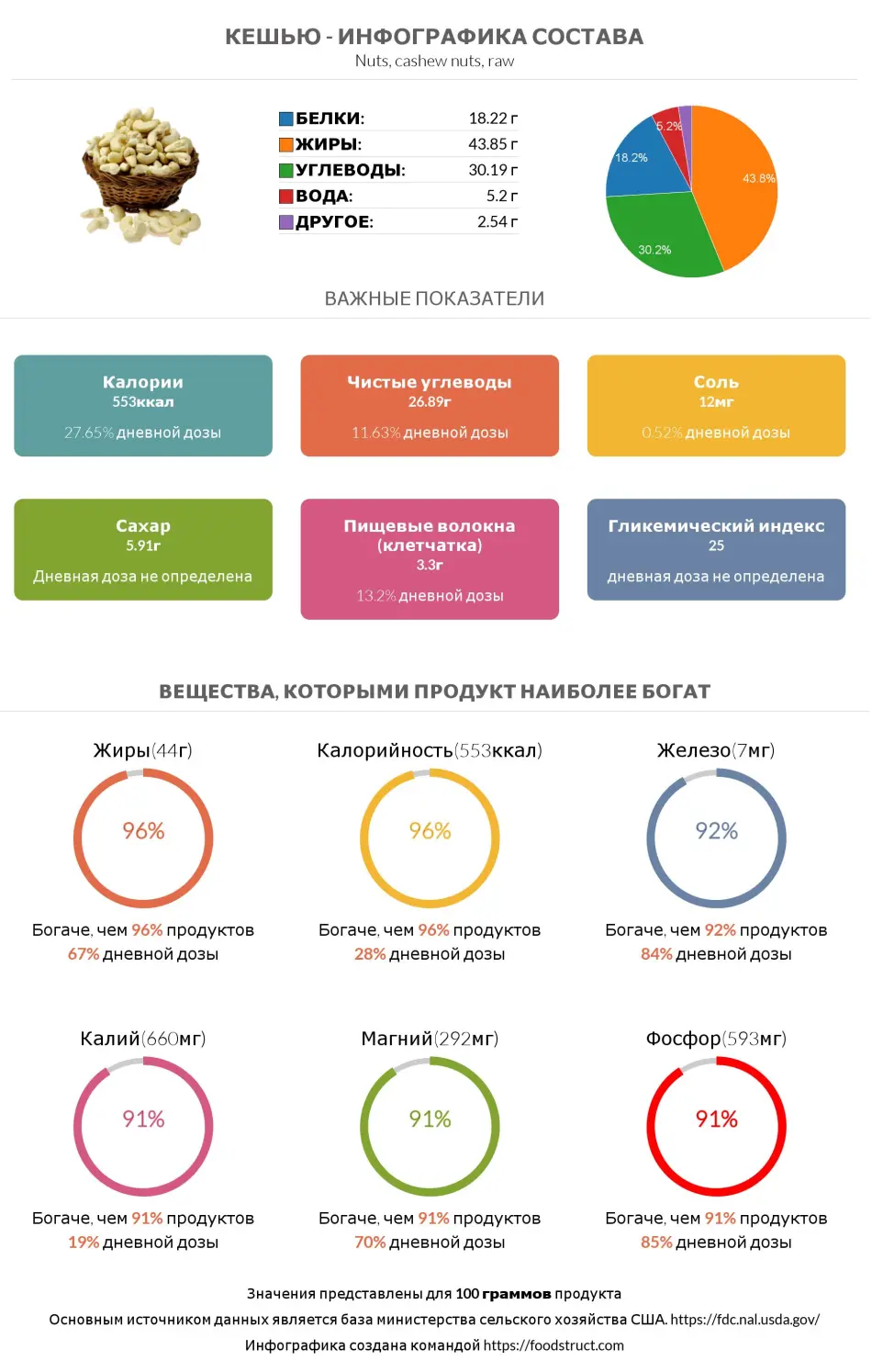 Инфографика состава и питательности для продукта Кешью