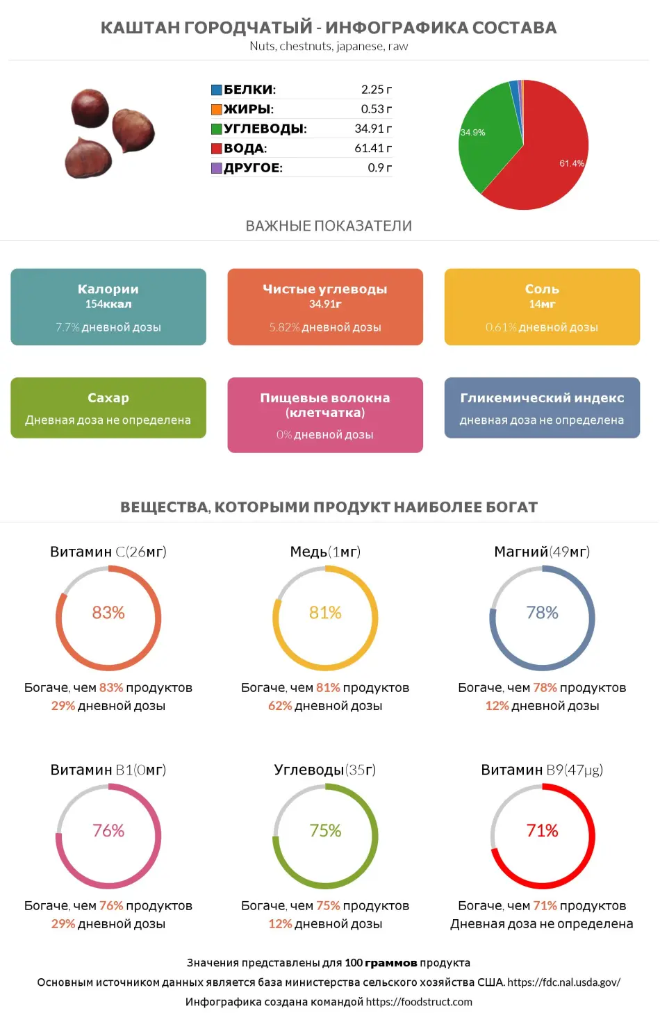 Инфографика состава и питательности для продукта Каштан городчатый