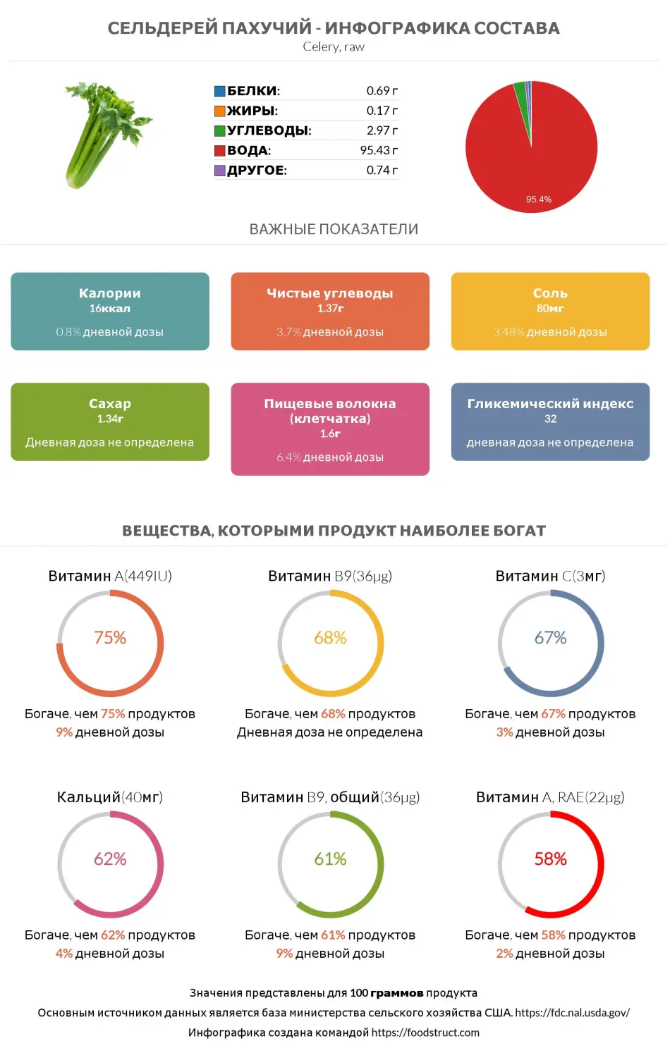 Инфографика состава и питательности для продукта Сельдерей пахучий