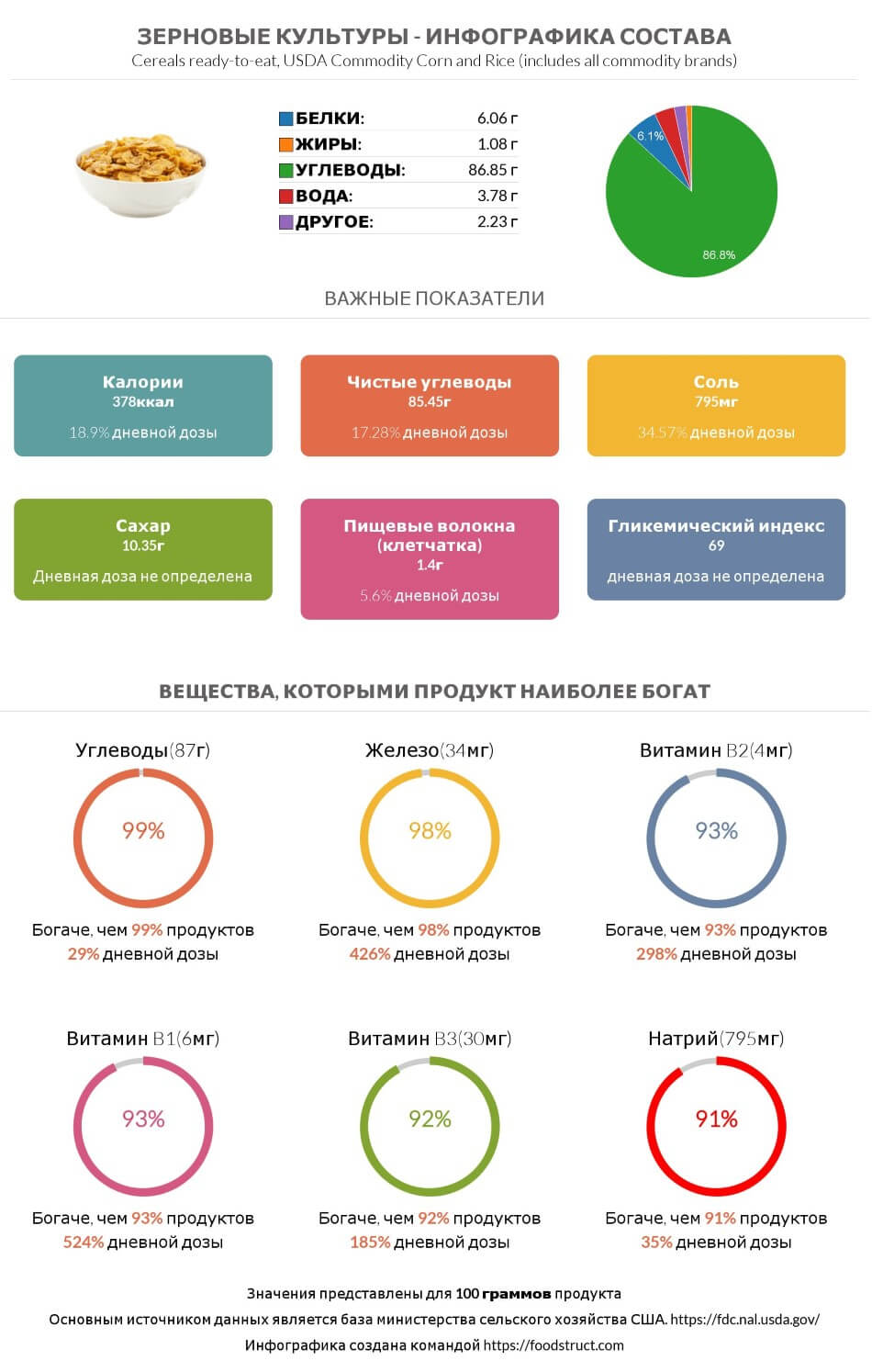 Инфографика состава и питательности для продукта Зерновые культуры
