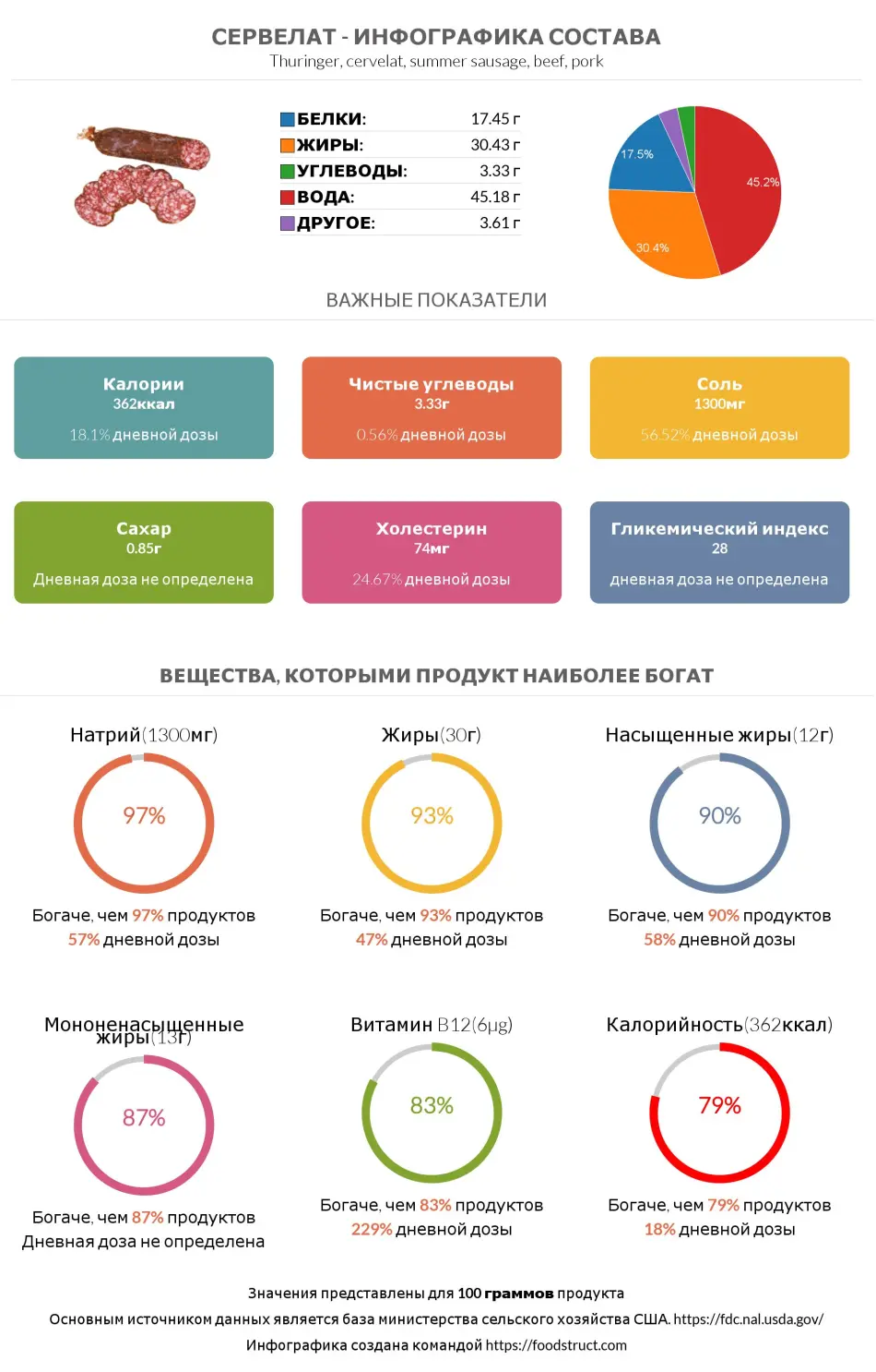 Инфографика состава и питательности для продукта Сервелат