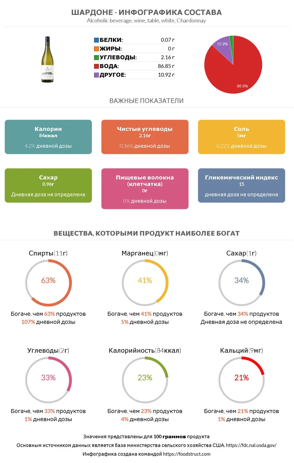 Инфографика состава и питательности для продукта Шардоне