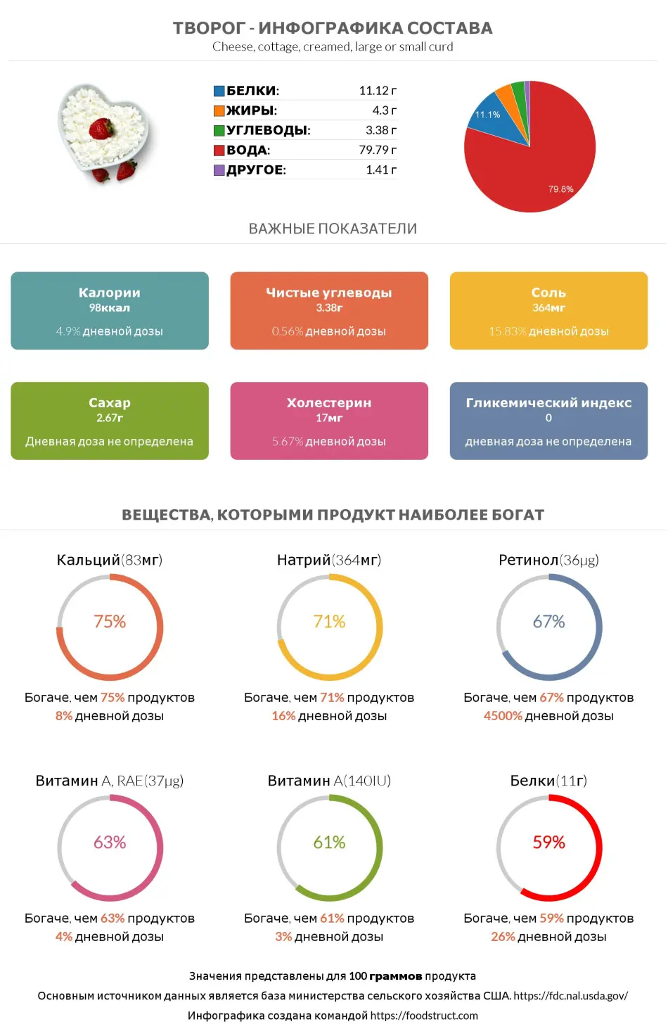 Инфографика состава и питательности для продукта Творог