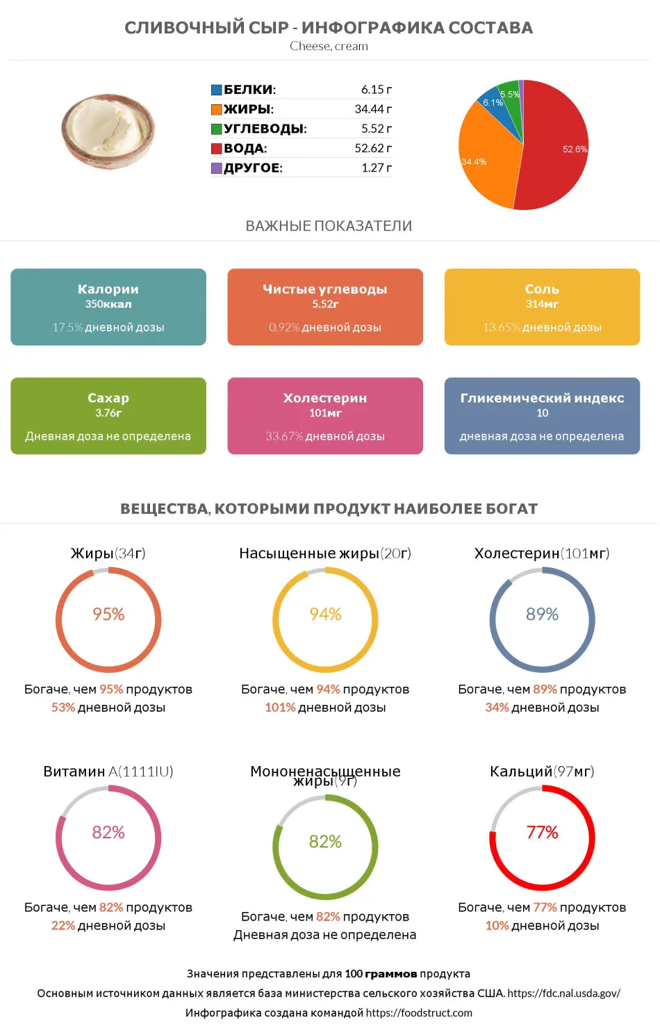 Инфографика состава и питательности для продукта Сливочный сыр