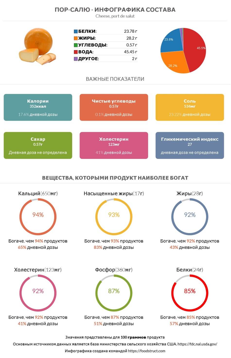 Инфографика состава и питательности для продукта Пор-Салю