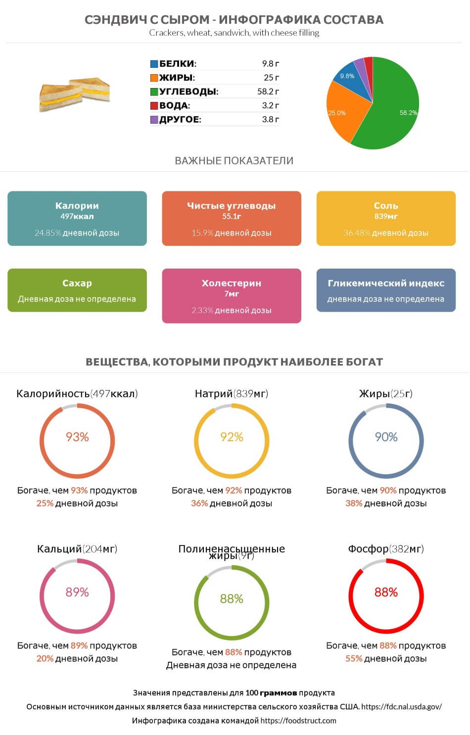 Инфографика состава и питательности для продукта Сэндвич с сыром