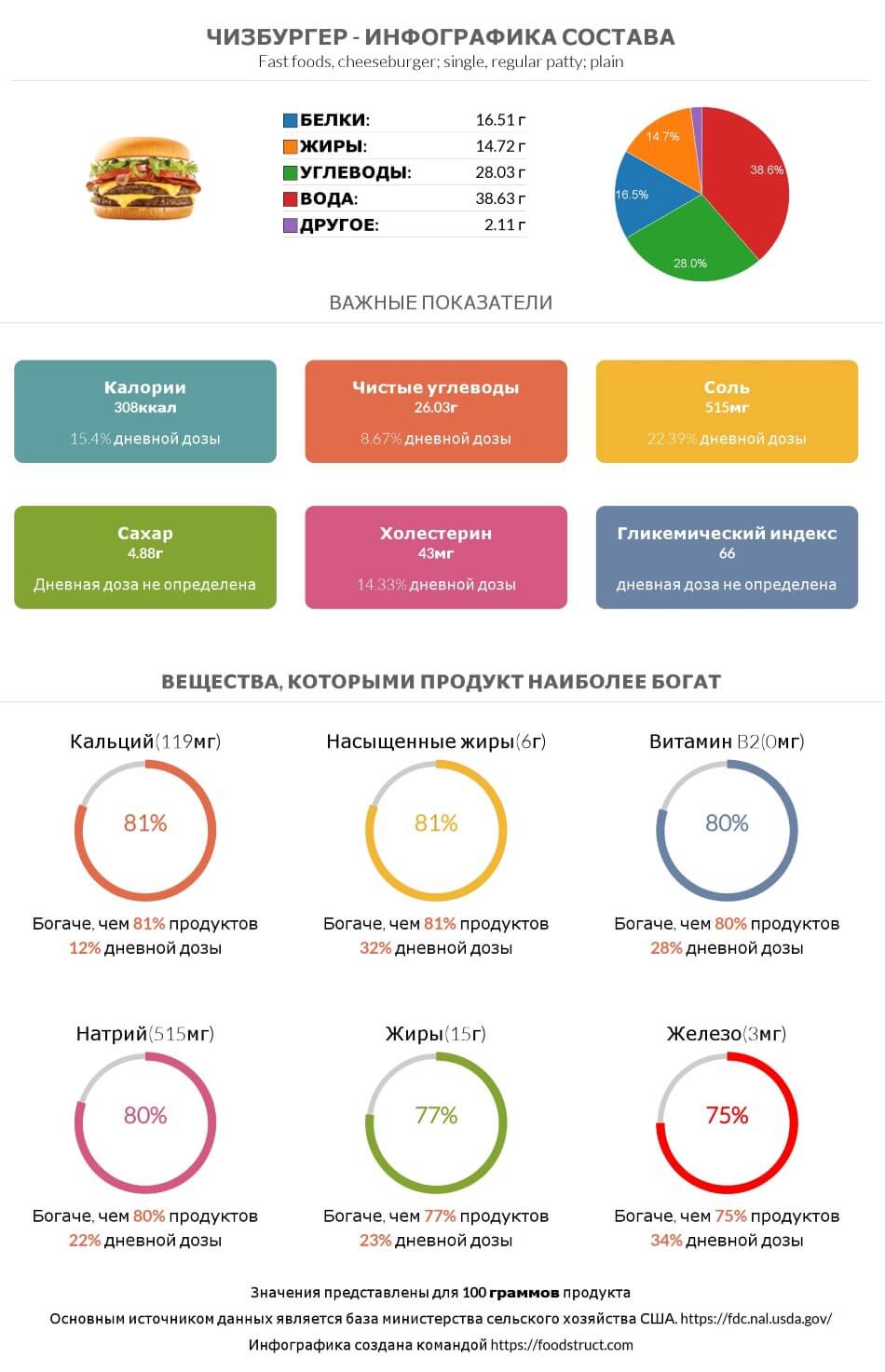 Инфографика состава и питательности для продукта Чизбургер