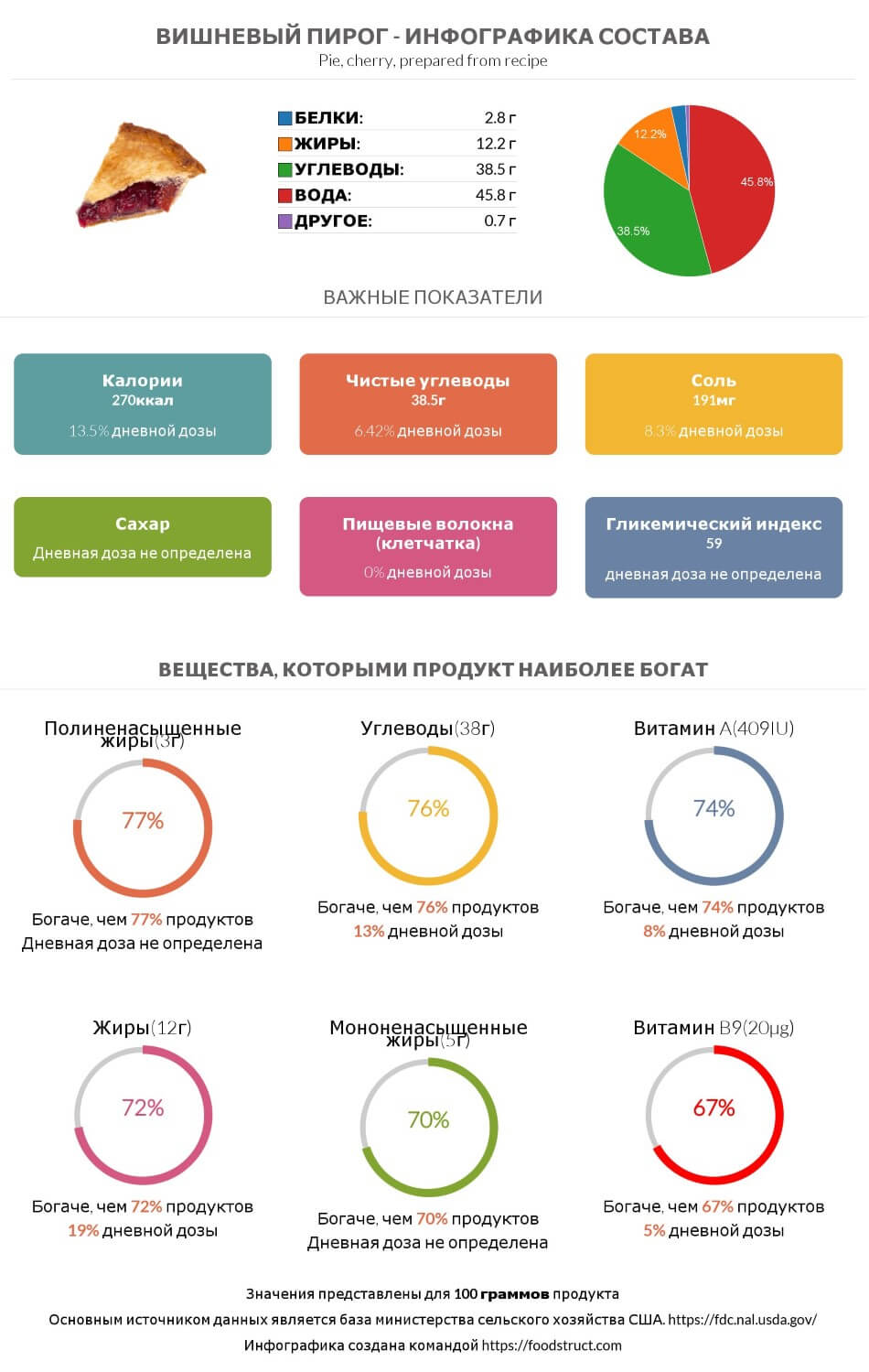 Инфографика состава и питательности для продукта Вишневый пирог