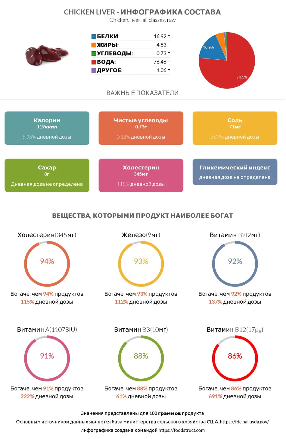 Инфографика состава и питательности для продукта Куриная печень