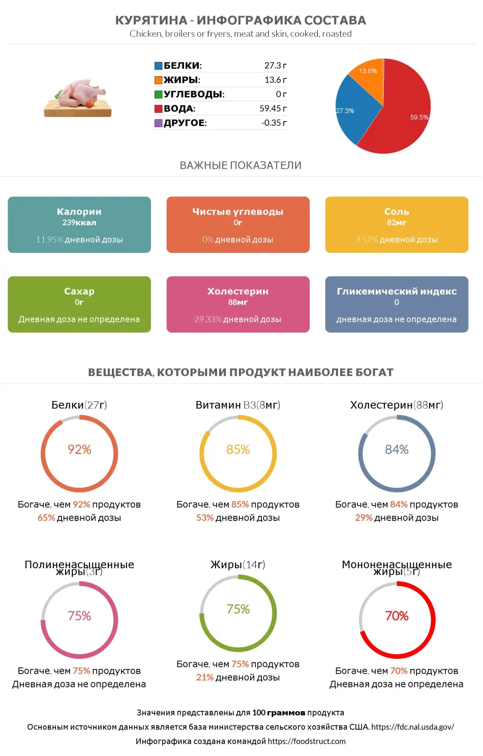 Инфографика состава и питательности для продукта Курятина