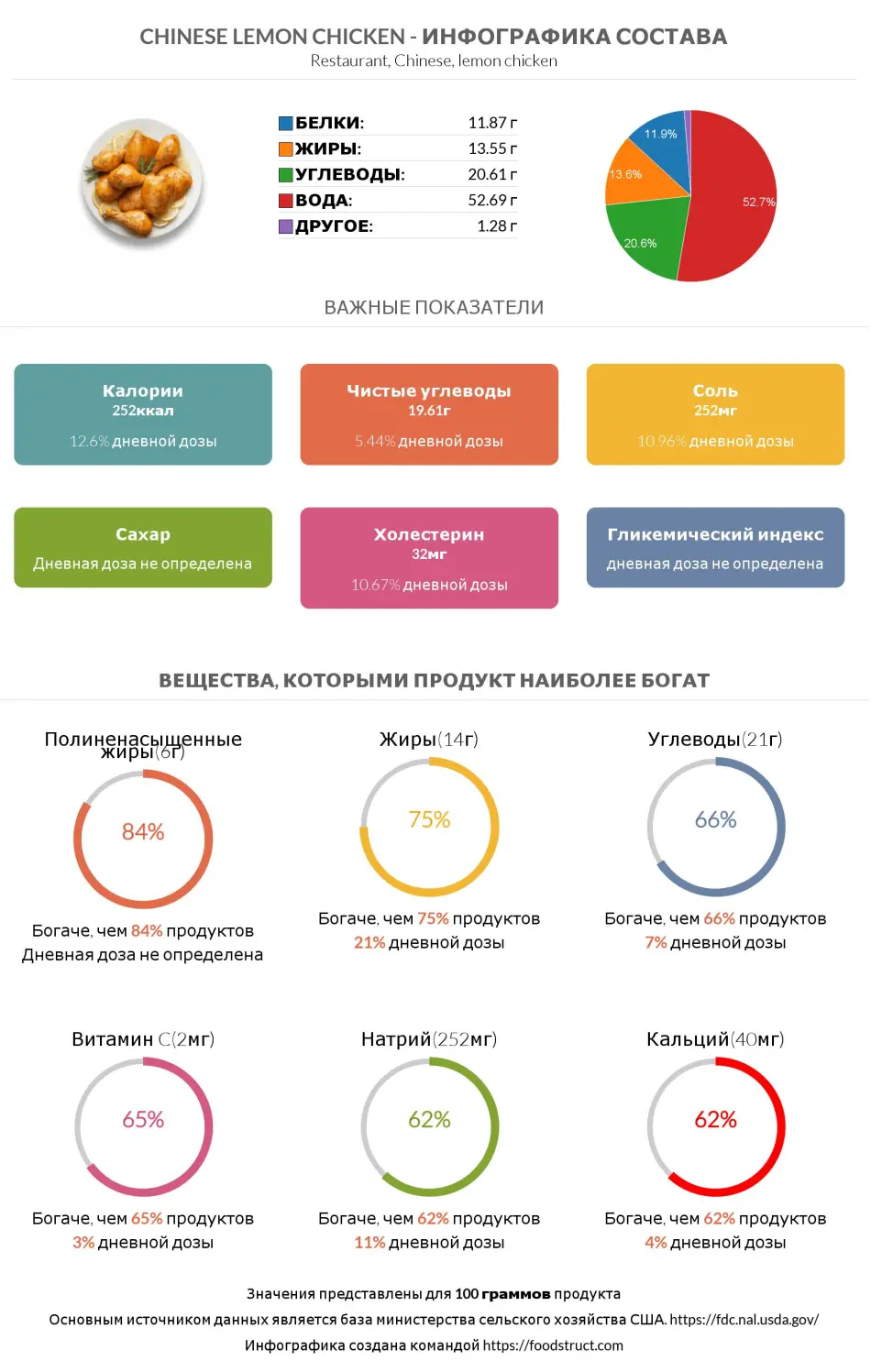 Инфографика состава и питательности для продукта Chinese lemon chicken