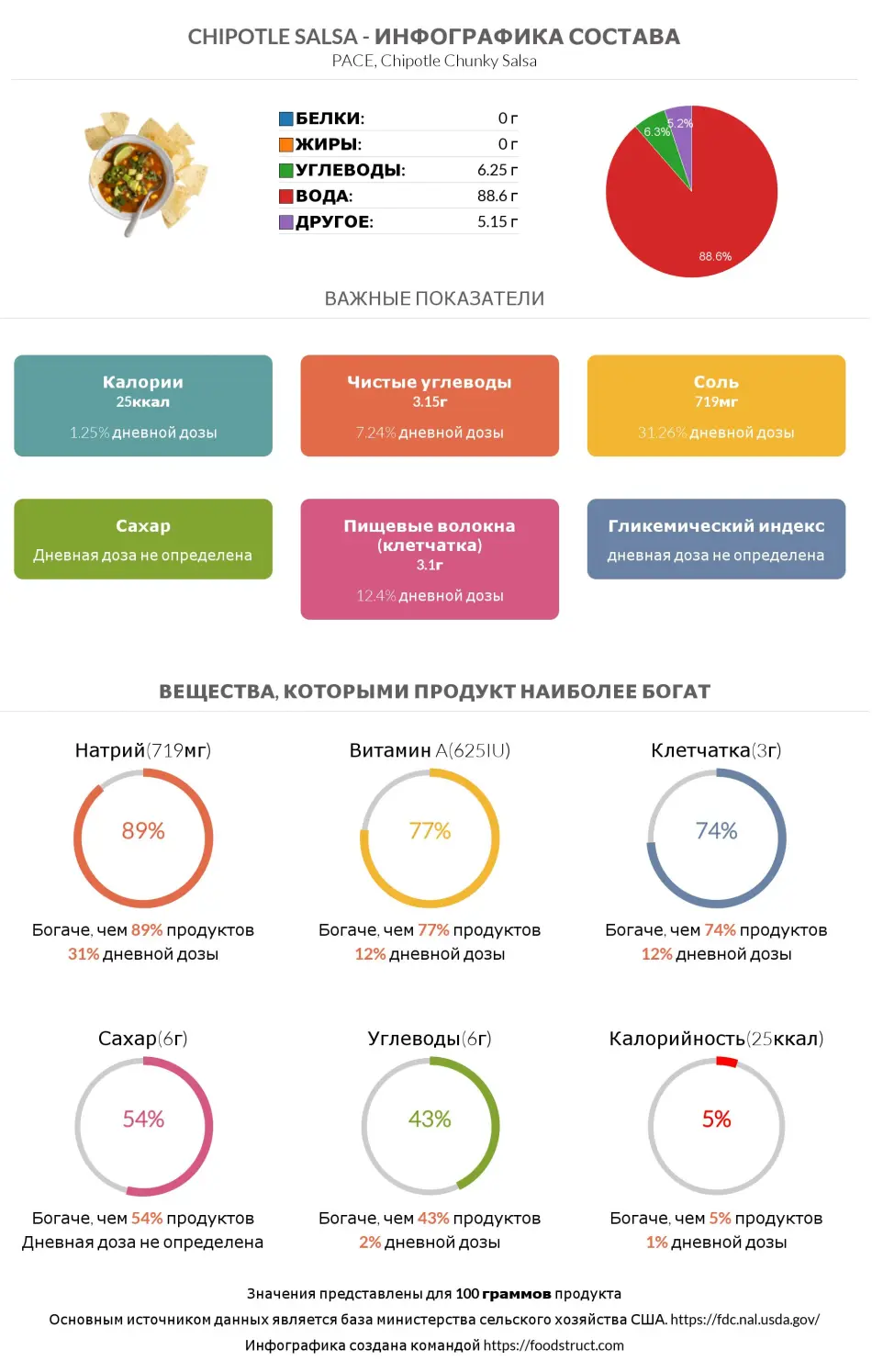 Инфографика состава и питательности для продукта Chipotle salsa