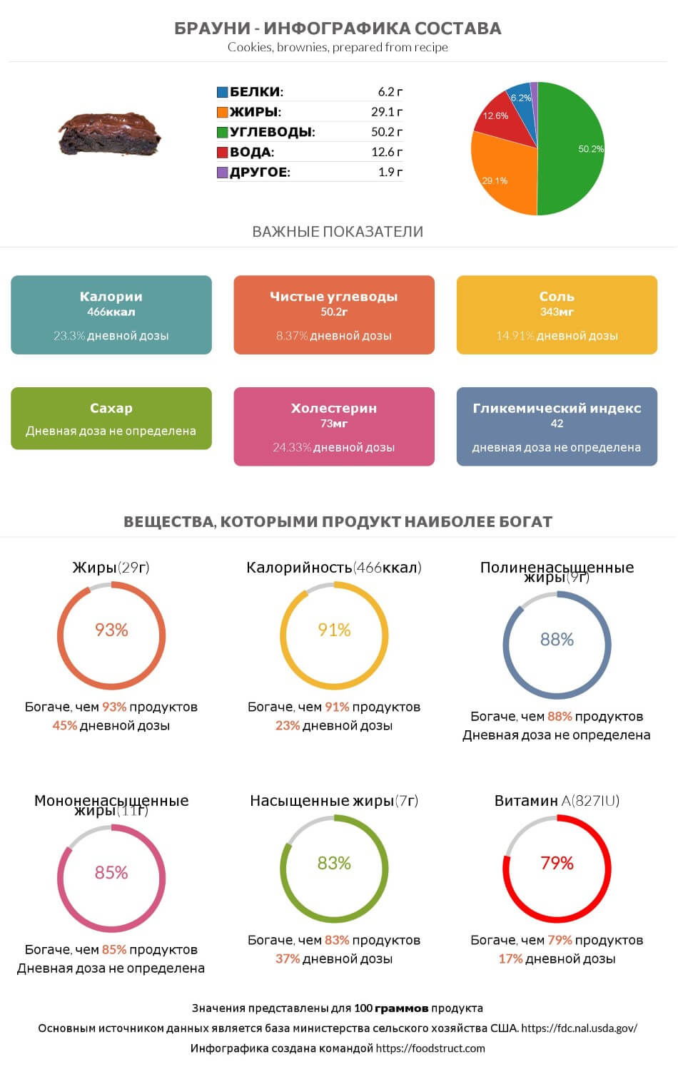 Инфографика состава и питательности для продукта Брауни