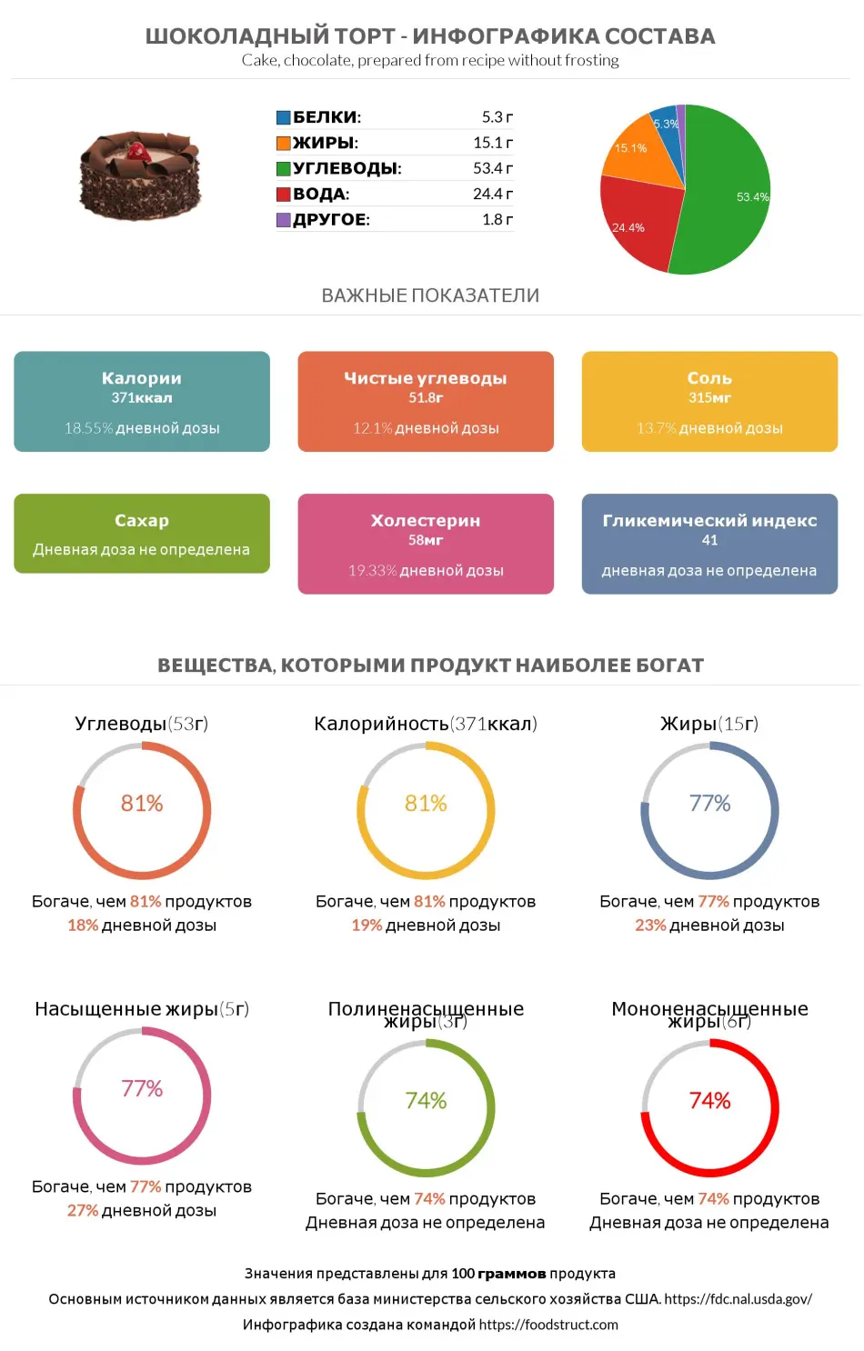 Инфографика состава и питательности для продукта Шоколадный торт