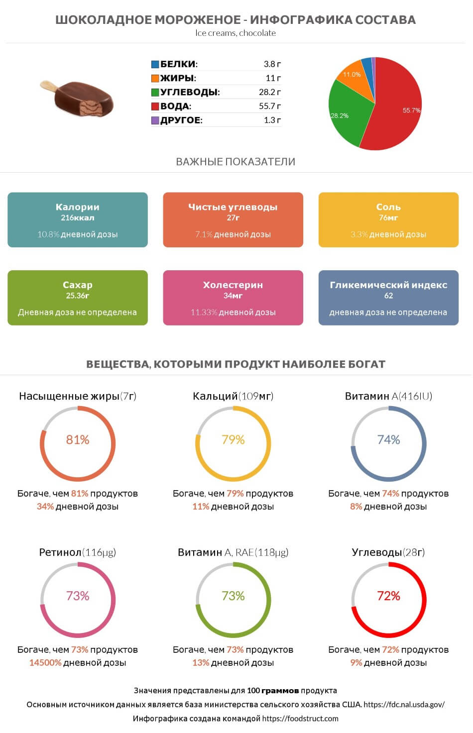 Инфографика состава и питательности для продукта Шоколадное мороженое
