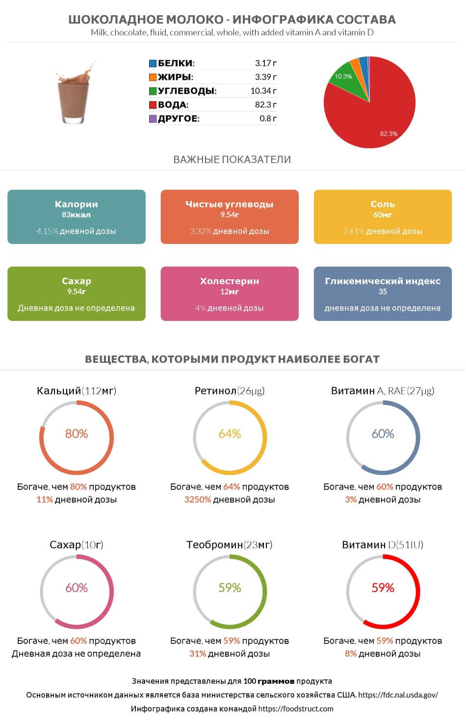 Инфографика состава и питательности для продукта Шоколадное молоко