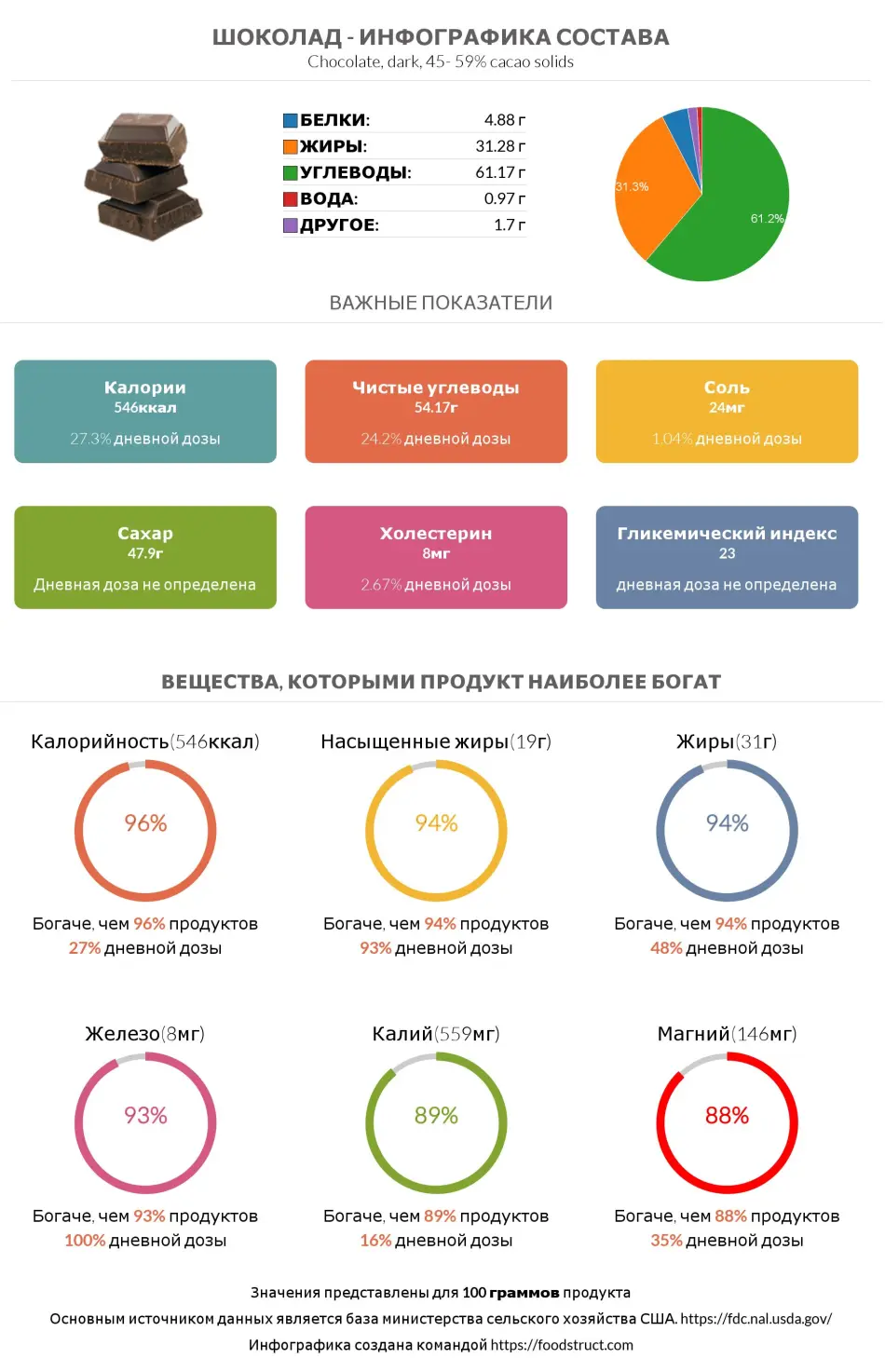 Инфографика состава и питательности для продукта Шоколад