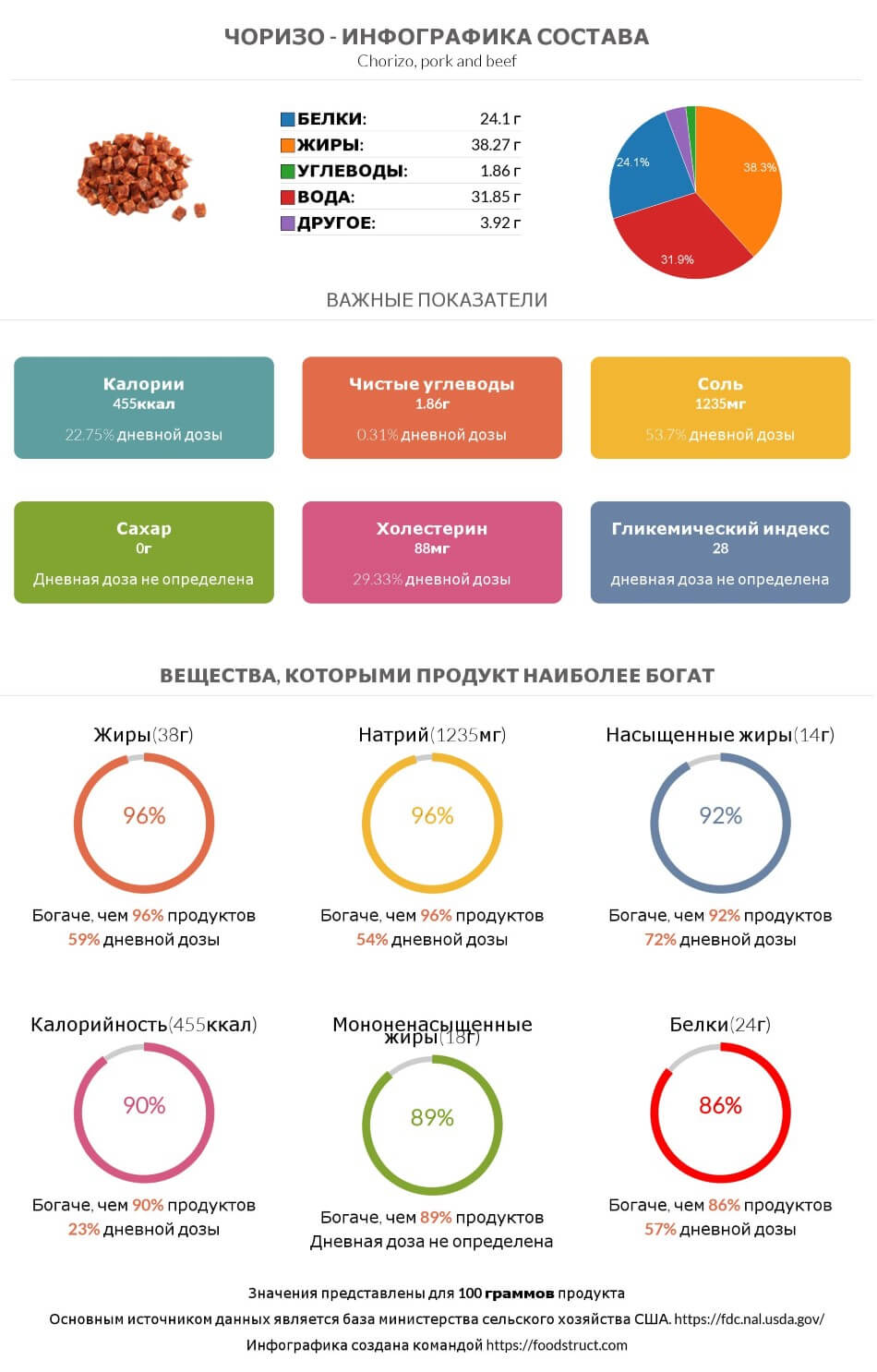 Инфографика состава и питательности для продукта Чоризо