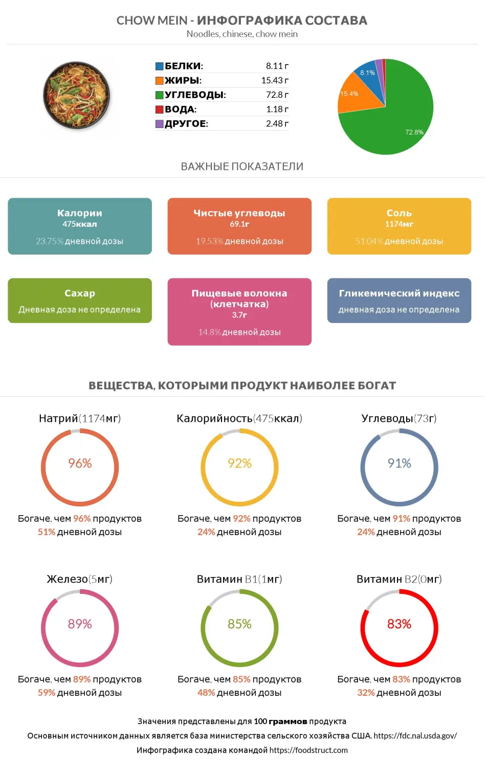 Инфографика состава и питательности для продукта Chow mein