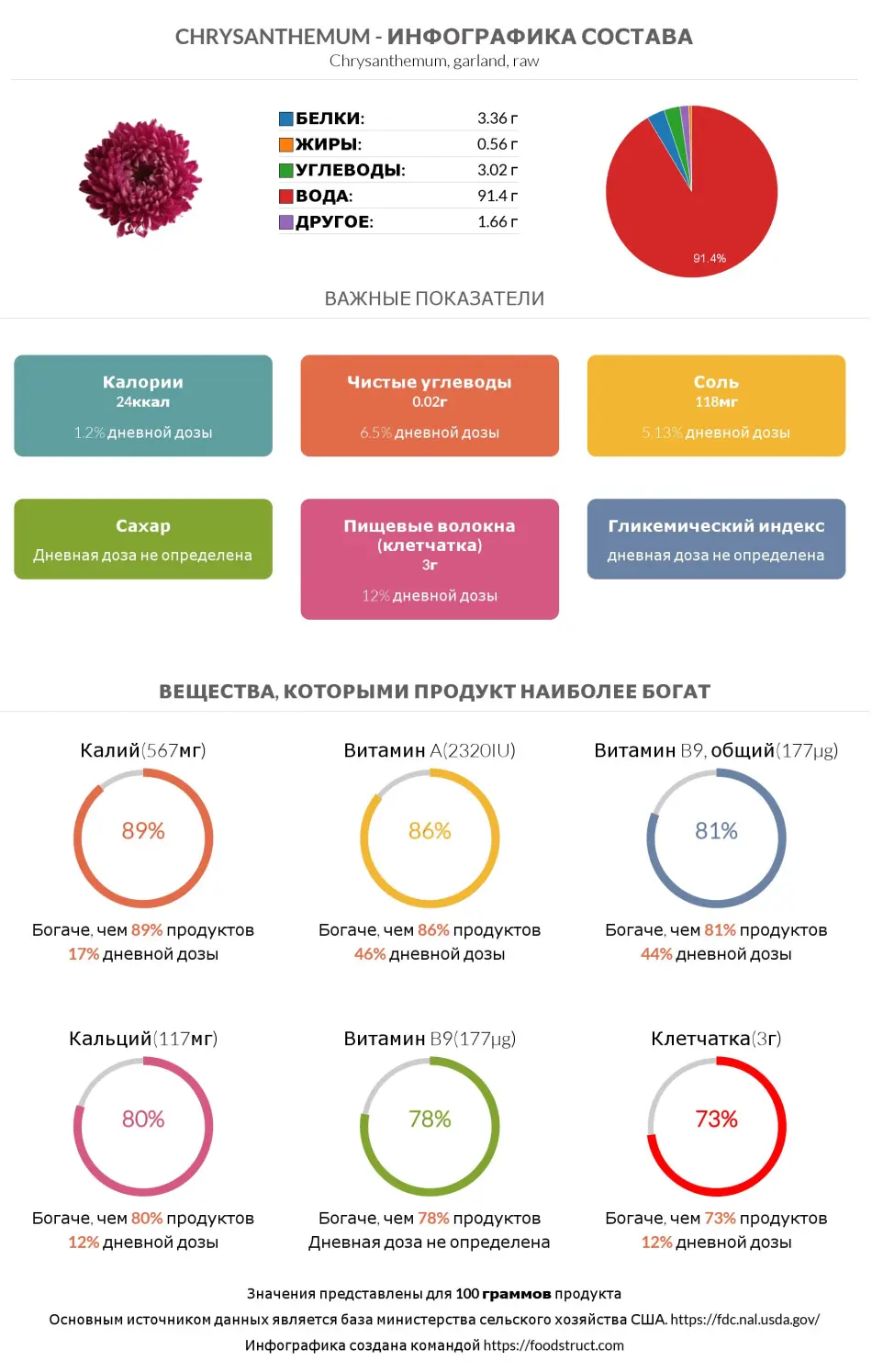 Инфографика состава и питательности для продукта Златоцвет увенчанный (хризантема увенчанная, хризантема овощная, хризантема салатная)