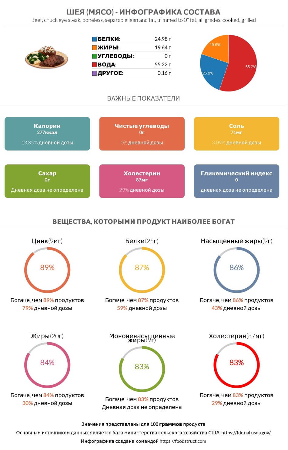 Инфографика состава и питательности для продукта Шея (мясо)