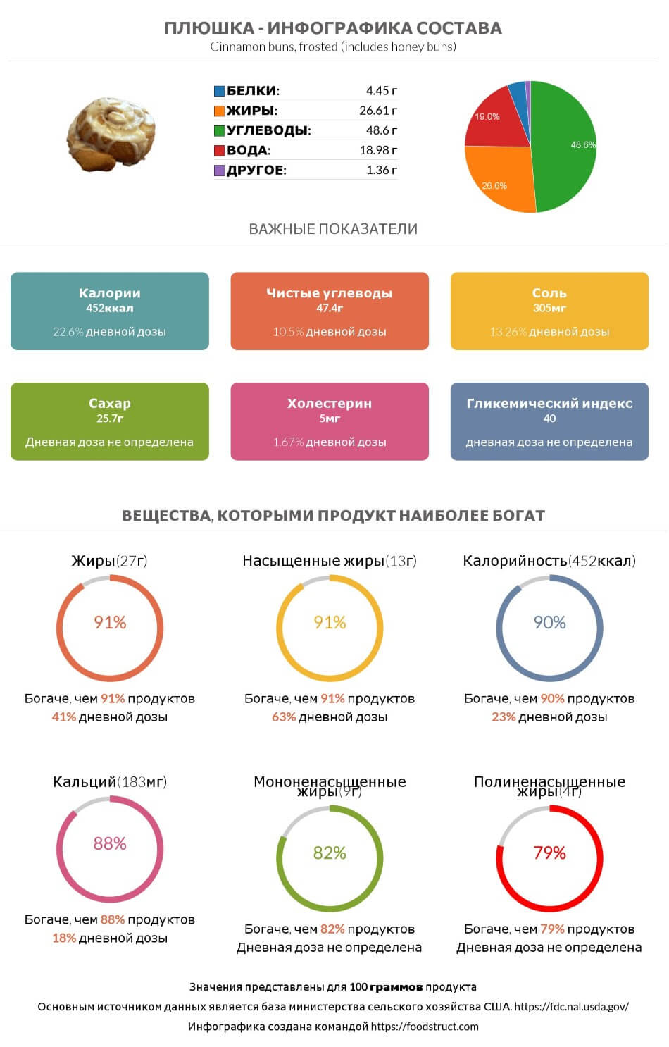 Инфографика состава и питательности для продукта Плюшка