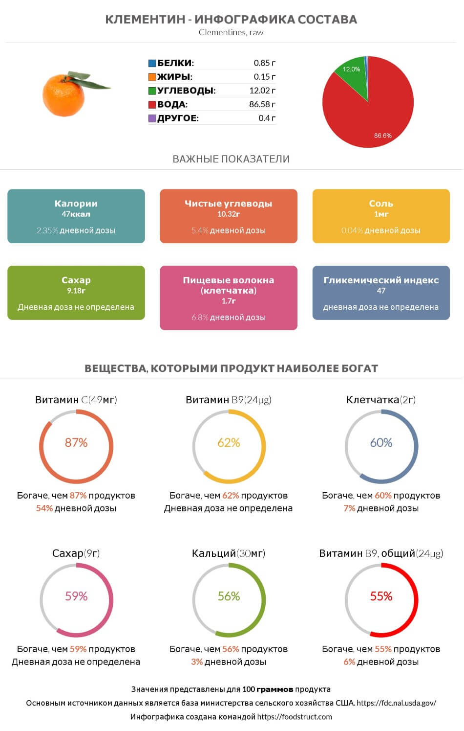 Инфографика состава и питательности для продукта Клементин