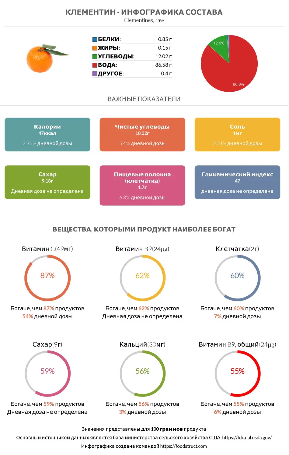 Инфографика состава и питательности для продукта Клементин