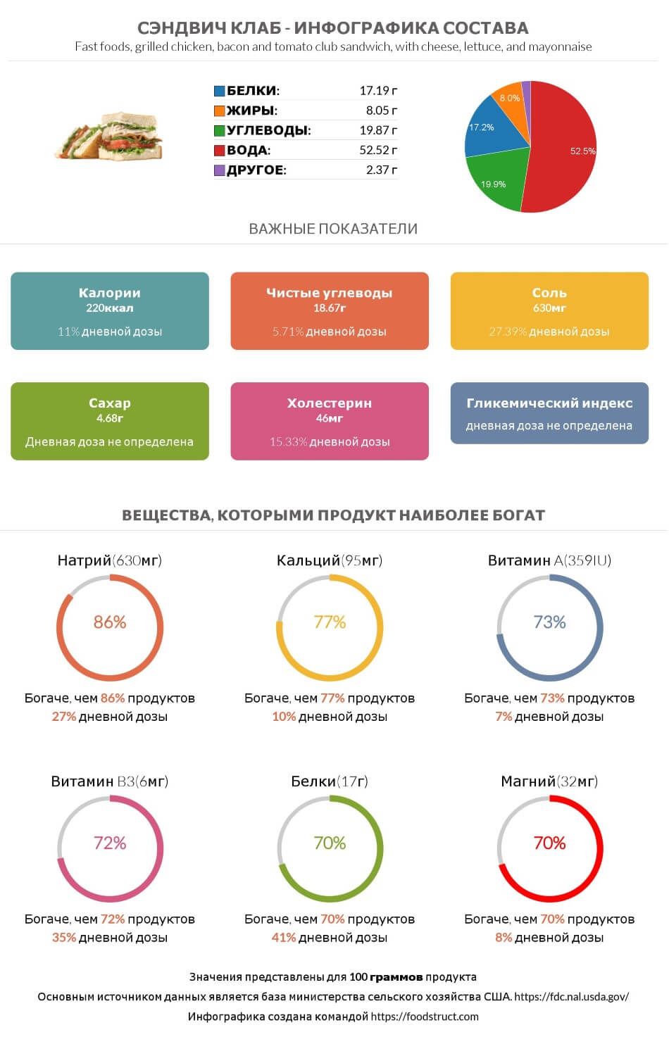 Инфографика состава и питательности для продукта Сэндвич Клаб