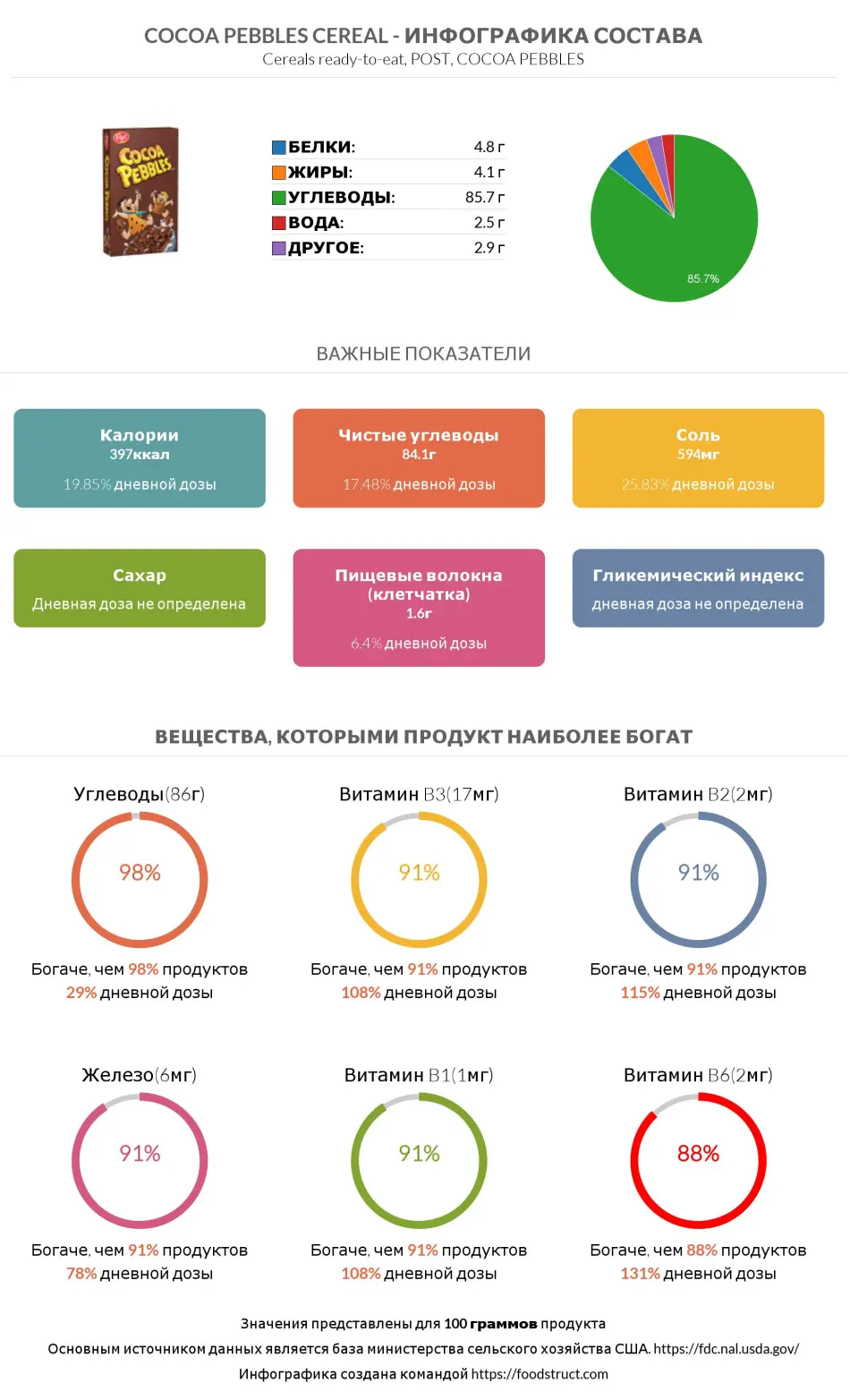Инфографика состава и питательности для продукта Cocoa Pebbles Cereal