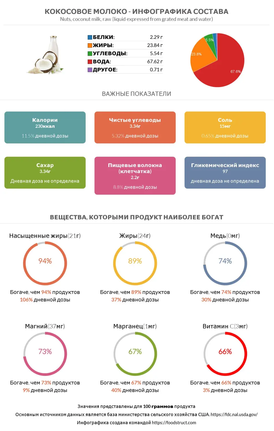 Инфографика состава и питательности для продукта Кокосовое молоко