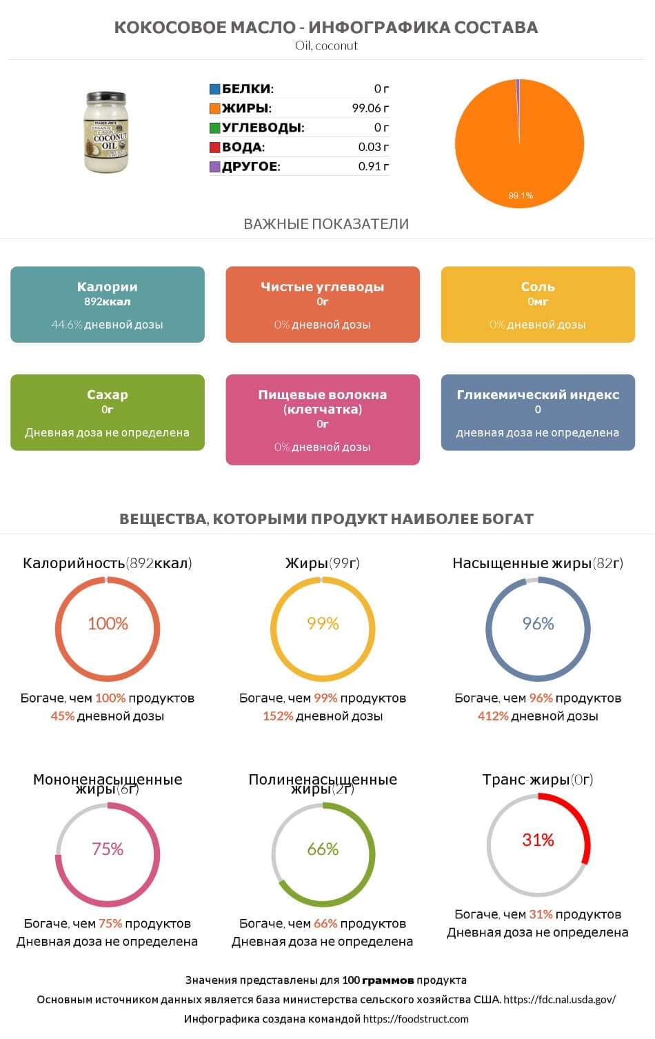 Инфографика состава и питательности для продукта Кокосовое масло