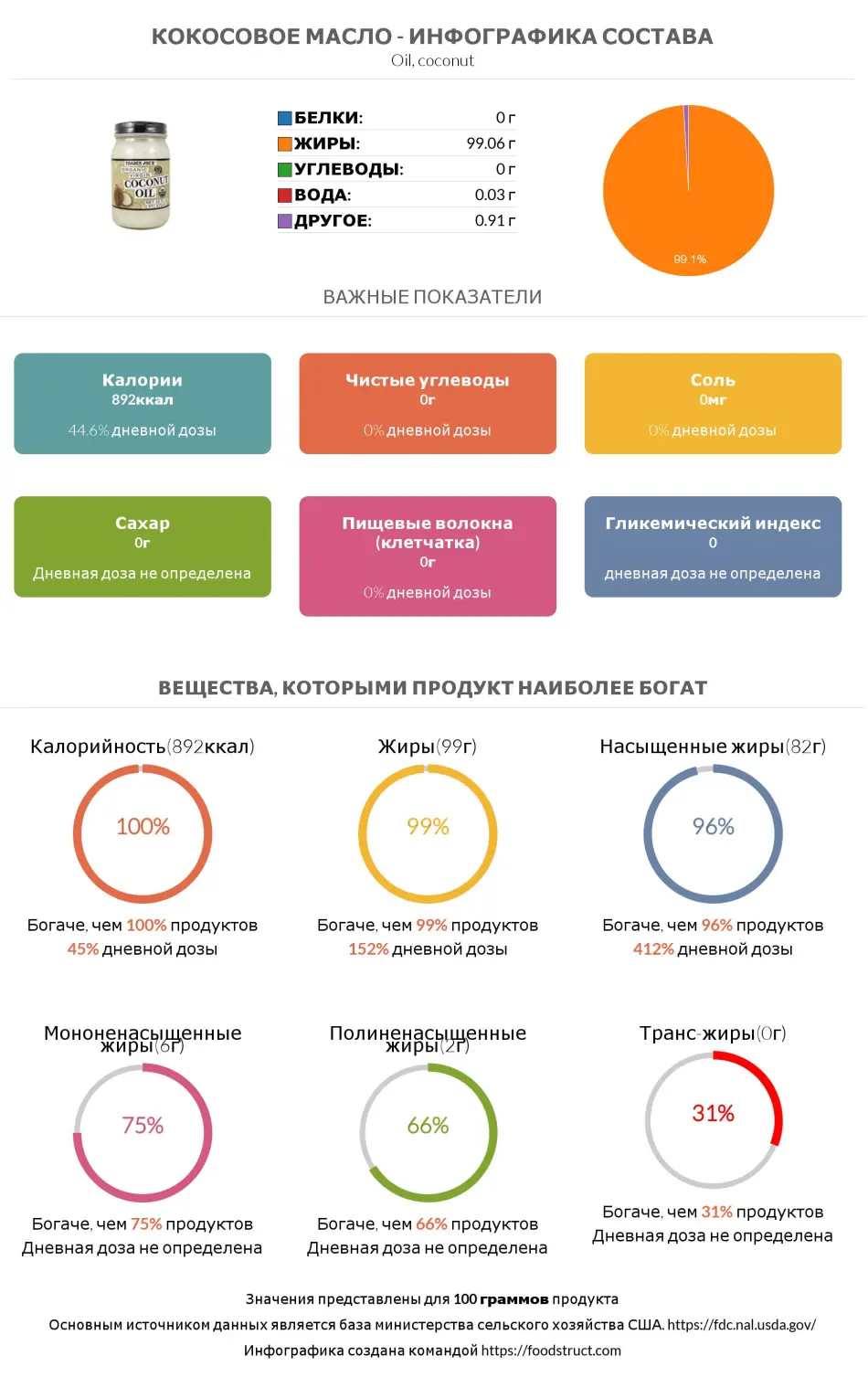 Инфографика состава и питательности для продукта Кокосовое масло