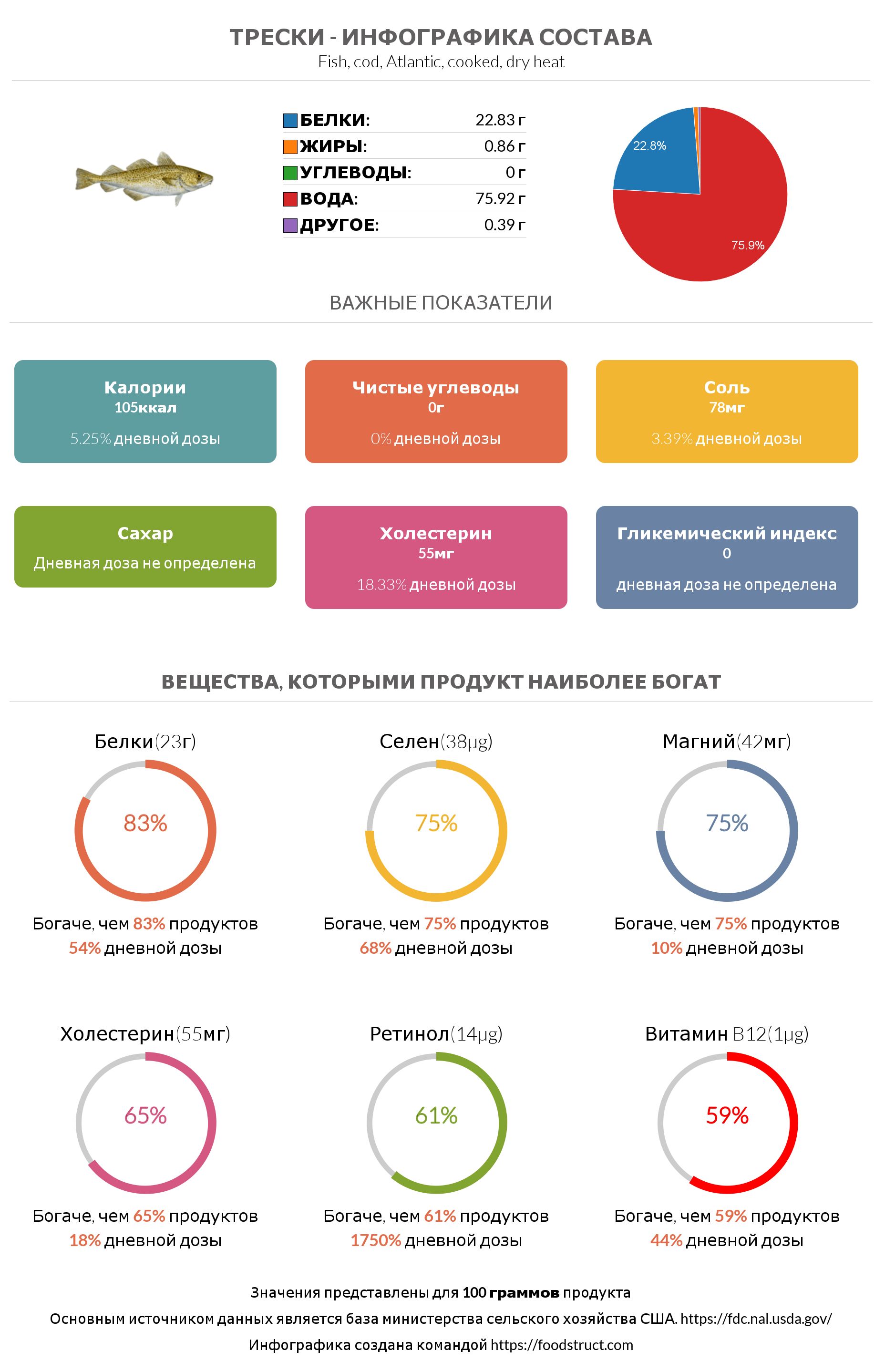 Инфографика состава и питательности для продукта Трески