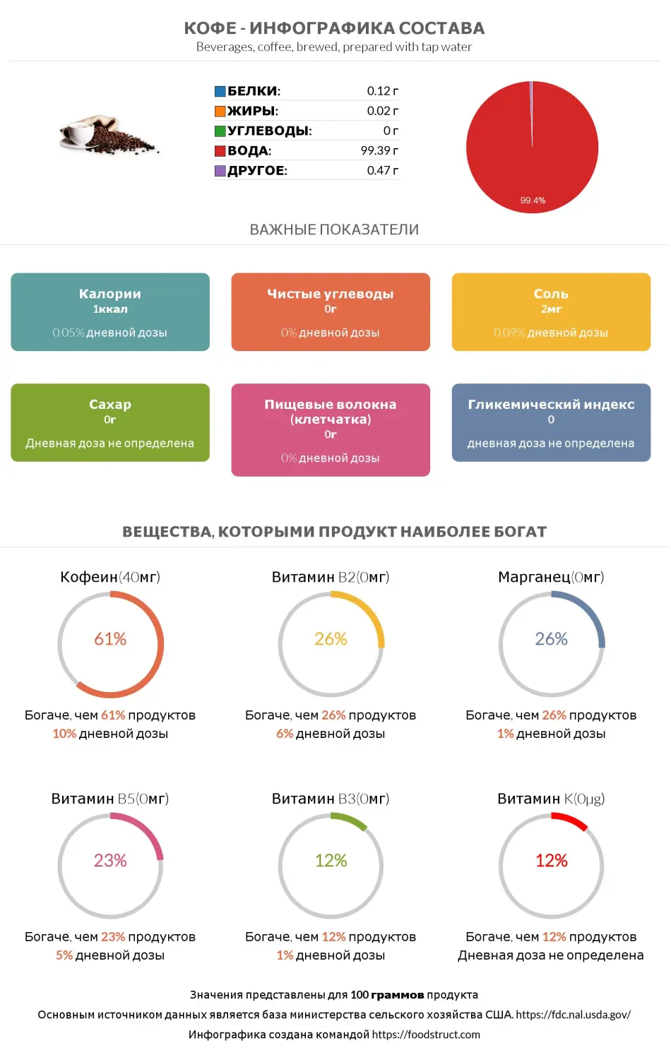 Инфографика состава и питательности для продукта Кофе