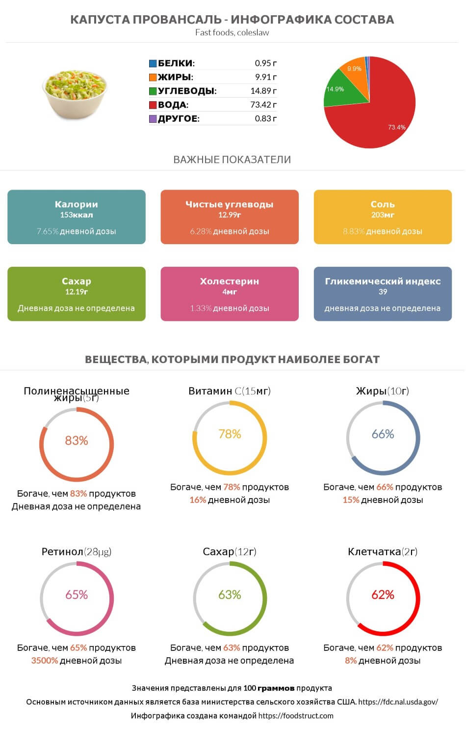 Инфографика состава и питательности для продукта Капуста Провансаль